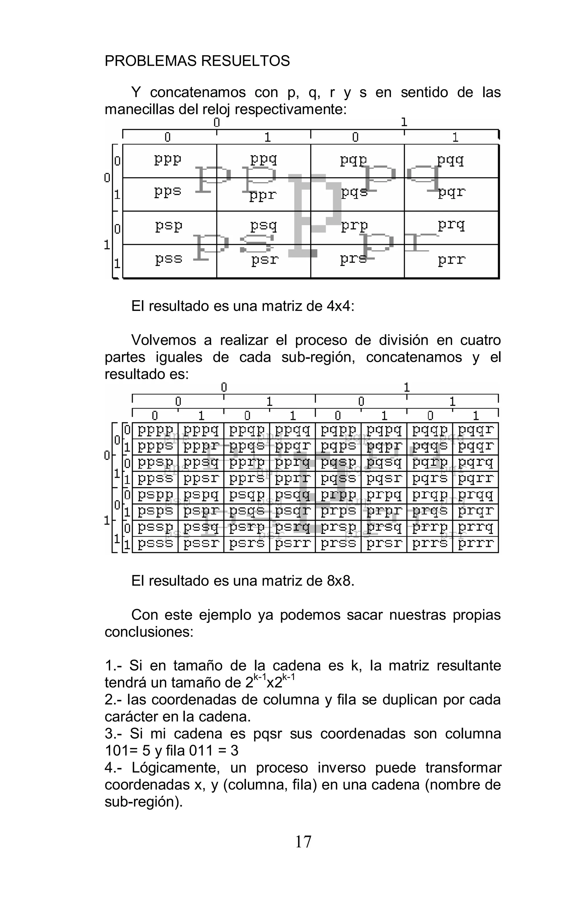 PROBLEMAS RESUELTOS
17
Y concatenamos con p, q, r y s en sentido de las
manecillas del reloj respectivamente:
El resultado es una matriz de 4x4:
Volvemos a realizar el proceso de división en cuatro
partes iguales de cada sub-región, concatenamos y el
resultado es:
El resultado es una matriz de 8x8.
Con este ejemplo ya podemos sacar nuestras propias
conclusiones:
1.- Si en tamaño de la cadena es k, la matriz resultante
tendrá un tamaño de 2
k-1
x2
k-1
2.- las coordenadas de columna y fila se duplican por cada
carácter en la cadena.
3.- Si mi cadena es pqsr sus coordenadas son columna
101= 5 y fila 011 = 3
4.- Lógicamente, un proceso inverso puede transformar
coordenadas x, y (columna, fila) en una cadena (nombre de
sub-región).
 