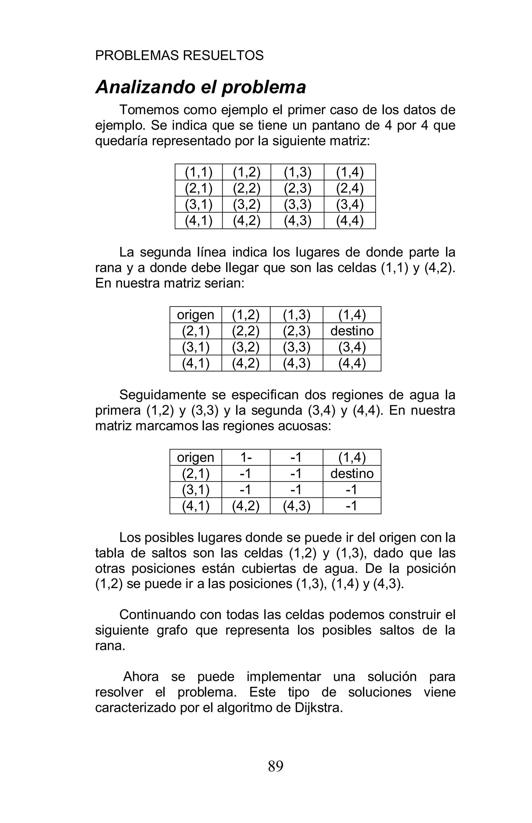 PROBLEMAS RESUELTOS
89
Analizando el problema
Tomemos como ejemplo el primer caso de los datos de
ejemplo. Se indica que se tiene un pantano de 4 por 4 que
quedaría representado por la siguiente matriz:
(1,1) (1,2) (1,3) (1,4)
(2,1) (2,2) (2,3) (2,4)
(3,1) (3,2) (3,3) (3,4)
(4,1) (4,2) (4,3) (4,4)
La segunda línea indica los lugares de donde parte la
rana y a donde debe llegar que son las celdas (1,1) y (4,2).
En nuestra matriz serian:
origen (1,2) (1,3) (1,4)
(2,1) (2,2) (2,3) destino
(3,1) (3,2) (3,3) (3,4)
(4,1) (4,2) (4,3) (4,4)
Seguidamente se especifican dos regiones de agua la
primera (1,2) y (3,3) y la segunda (3,4) y (4,4). En nuestra
matriz marcamos las regiones acuosas:
origen 1- -1 (1,4)
(2,1) -1 -1 destino
(3,1) -1 -1 -1
(4,1) (4,2) (4,3) -1
Los posibles lugares donde se puede ir del origen con la
tabla de saltos son las celdas (1,2) y (1,3), dado que las
otras posiciones están cubiertas de agua. De la posición
(1,2) se puede ir a las posiciones (1,3), (1,4) y (4,3).
Continuando con todas las celdas podemos construir el
siguiente grafo que representa los posibles saltos de la
rana.
Ahora se puede implementar una solución para
resolver el problema. Este tipo de soluciones viene
caracterizado por el algoritmo de Dijkstra.
 