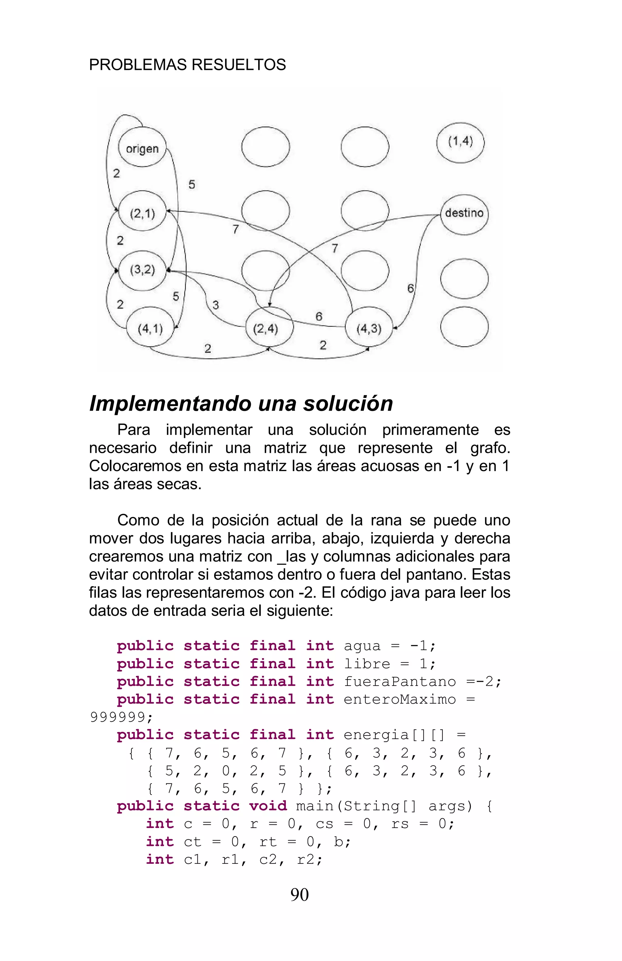 PROBLEMAS RESUELTOS
90
Implementando una solución
Para implementar una solución primeramente es
necesario definir una matriz que represente el grafo.
Colocaremos en esta matriz las áreas acuosas en -1 y en 1
las áreas secas.
Como de la posición actual de la rana se puede uno
mover dos lugares hacia arriba, abajo, izquierda y derecha
crearemos una matriz con _las y columnas adicionales para
evitar controlar si estamos dentro o fuera del pantano. Estas
filas las representaremos con -2. El código java para leer los
datos de entrada seria el siguiente:
public static final int agua = -1;
public static final int libre = 1;
public static final int fueraPantano =-2;
public static final int enteroMaximo =
999999;
public static final int energia[][] =
{ { 7, 6, 5, 6, 7 }, { 6, 3, 2, 3, 6 },
{ 5, 2, 0, 2, 5 }, { 6, 3, 2, 3, 6 },
{ 7, 6, 5, 6, 7 } };
public static void main(String[] args) {
int c = 0, r = 0, cs = 0, rs = 0;
int ct = 0, rt = 0, b;
int c1, r1, c2, r2;
 