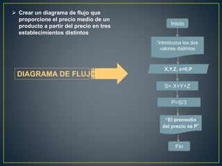  Crear un diagrama de flujo que
proporcione el precio medio de un
producto a partir del precio en tres
establecimientos distintos
X,Y,Z, s=0,P
S= X+Y+Z
P=S/3
“El promedio
del precio es P”
Inicio
“introduzca los dos
valores distintos
Fin
DIAGRAMA DE FLUJO
 