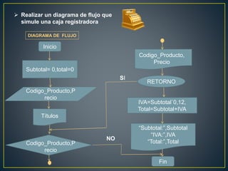  Realizar un diagrama de flujo que
simule una caja registradora
Subtotal= 0,total=0
Codigo_Producto,P
recio
Títulos
Codigo_Producto,P
recio
NO
SI
Codigo_Producto,
Precio
RETORNO
IVA=Subtotal`0,12,
Total=Subtotal+IVA
“Subtotal:”,Subtotal
“IVA:”,IVA
“Total:”,Total
Inicio
Fin
DIAGRAMA DE FLUJO
 