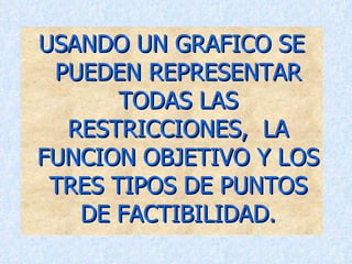 USANDO UN GRAFICO SE PUEDEN REPRESENTAR TODAS LAS RESTRICCIONES,  LA FUNCION OBJETIVO Y LOS TRES TIPOS DE PUNTOS DE FACTIBILIDAD. 
