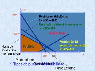 1200 600 Factible X2 No Factible Horas de Producción 3X1+4X2<=2400 Restricción del total de producción: X1+X2<=800 600 800 Tipos de puntos de factibilidad Punto Inferior Punto Medio Punto Extremo X1 The Plastic constraint Restricción del plástico:  2X1+X2<=1200 Restricción del  exceso de producción: X1-X2<=450 
