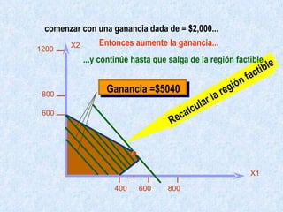600 800 1200 400 600 800 X2 X1 comenzar con una ganancia dada de = $2,000... 2 , Entonces aumente la ganancia... 3, 4, ...y continúe hasta que salga de la región factible Ganancia =$5040 Recalcular la región factible Utilid. = $  000 