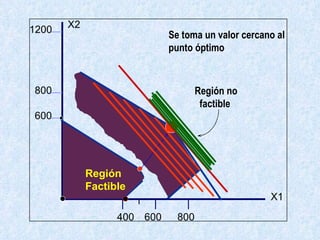 600 800 1200 400 600 800 X2 X1 Se toma un valor cercano al punto óptimo Feasible region Región Factible Región no factible 