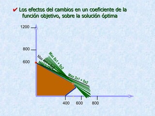    Los efectos del cambios en un coeficiente de la función objetivo, sobre la solución óptima 600 800 1200 X2 X1 Max 8x1 + 5x2 Max 4x1 + 5x2 Max 3.75x1 + 5x2 Max 2x1 + 5x2 400 600 800 