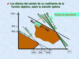    Los efectos del cambio de un coeficiente de la función objetivo, sobre la solución óptima 600 800 1200 400 600 800 X2 X1 Max8x1 + 5x2 Max 3.75x1 + 5x2 Max8x1 + 5x2 Max 3.75 x1 + 5x2 Max 10 x1 + 5x2 3.75 10 Rango de optimalidad 