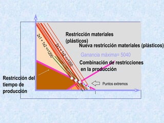 1200 600 X2 Feasible X1 600 800 2x1 + 1x2 <=1200 2x1 + 1x2 <=1350 Puntos   extremos Restricción materiales  (plásticos) Restricción del  tiempo de  producción Ganancia máxima= 5040 Nueva restricción materiales (plásticos) Combinación de restricciones en la producción 