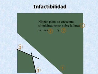 Infactibilidad Ningún punto se encuentra,  simultáneamente, sobre la línea  la línea   y 1 2 3 1 2 3 