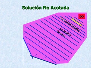 Solución No Acotada La región factible Maximizar La función objetivo 