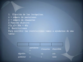 1. Elección de las incógnitas.
x = número de pantalones
y = número de chaquetas
2 Función objetivo
f(x,y)= 50x + 40y
3 Restricciones
Para escribir las restricciones vamos a ayudarnos de una
tabla:




                    pantalone
                                chaquetas   disponible
                    s
        algodón     1           1,5         750
        poliéster   2           1           1000
 