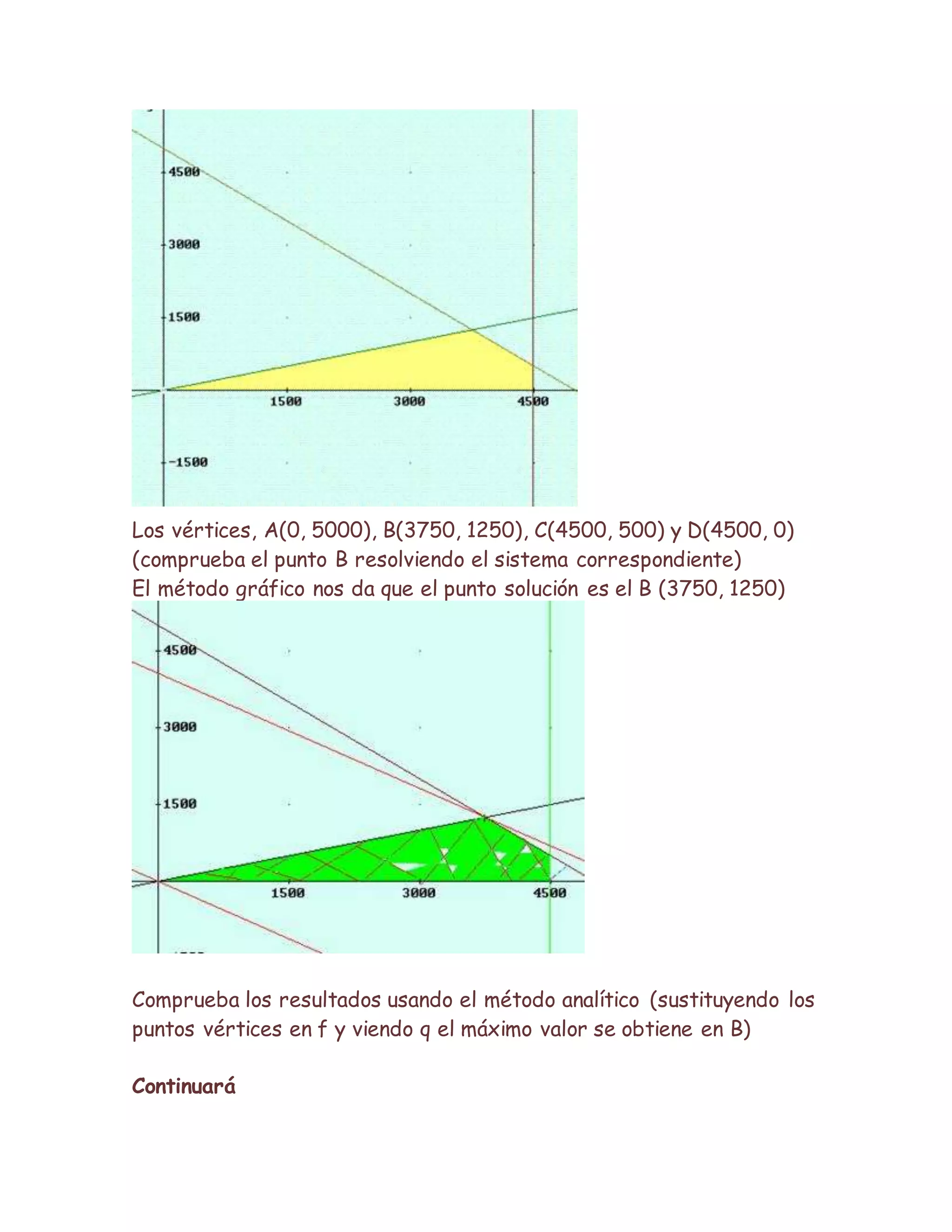 Los vértices, A(0, 5000), B(3750, 1250), C(4500, 500) y D(4500, 0)
(comprueba el punto B resolviendo el sistema correspondiente)
El método gráfico nos da que el punto solución es el B (3750, 1250)
Comprueba los resultados usando el método analítico (sustituyendo los
puntos vértices en f y viendo q el máximo valor se obtiene en B)
Continuará
 