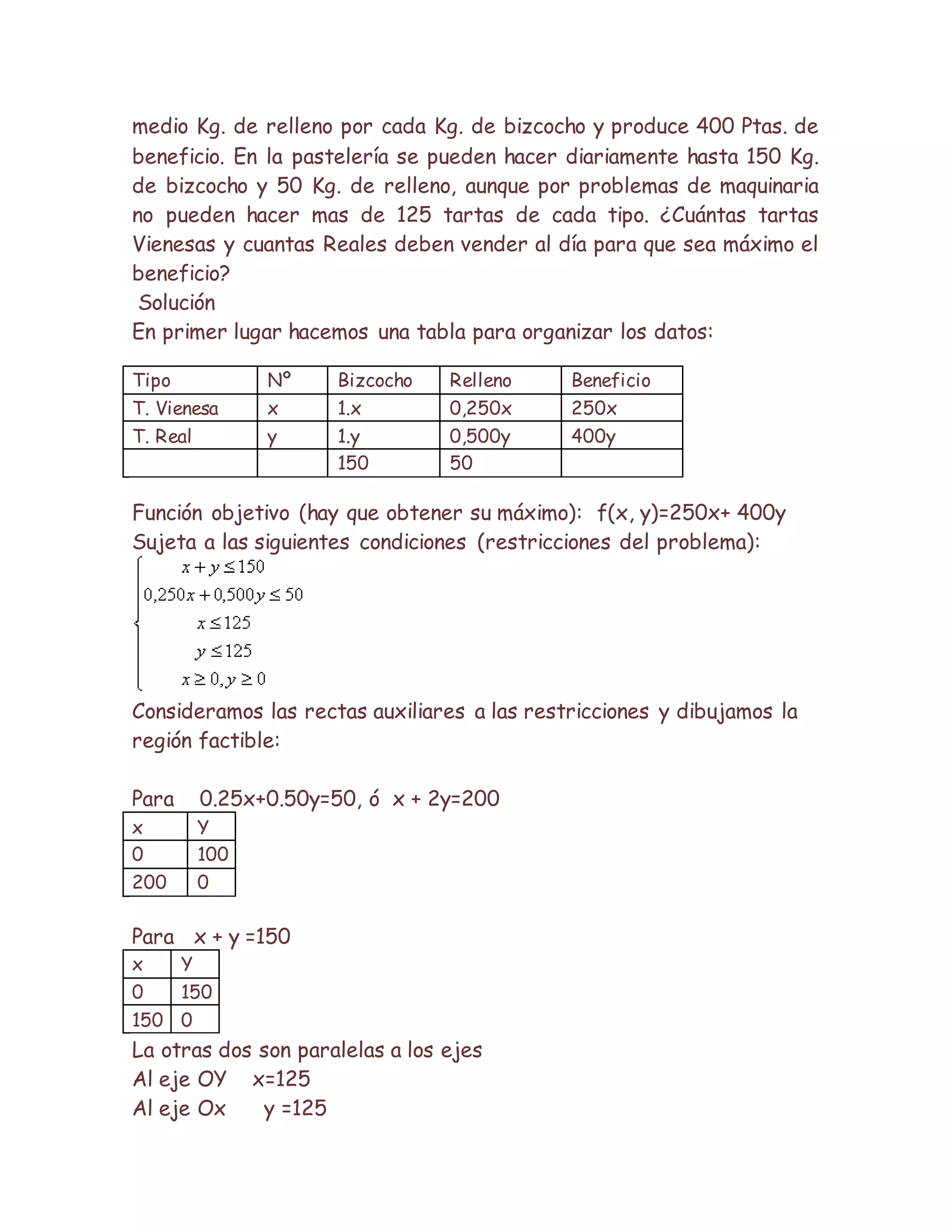 medio Kg. de relleno por cada Kg. de bizcocho y produce 400 Ptas. de
beneficio. En la pastelería se pueden hacer diariamente hasta 150 Kg.
de bizcocho y 50 Kg. de relleno, aunque por problemas de maquinaria
no pueden hacer mas de 125 tartas de cada tipo. ¿Cuántas tartas
Vienesas y cuantas Reales deben vender al día para que sea máximo el
beneficio?
Solución
En primer lugar hacemos una tabla para organizar los datos:
Tipo Nº Bizcocho Relleno Beneficio
T. Vienesa x 1.x 0,250x 250x
T. Real y 1.y 0,500y 400y
150 50
Función objetivo (hay que obtener su máximo): f(x, y)=250x+ 400y
Sujeta a las siguientes condiciones (restricciones del problema):
Consideramos las rectas auxiliares a las restricciones y dibujamos la
región factible:
Para 0.25x+0.50y=50, ó x + 2y=200
x Y
0 100
200 0
Para x + y =150
x Y
0 150
150 0
La otras dos son paralelas a los ejes
Al eje OY x=125
Al eje Ox y =125
 