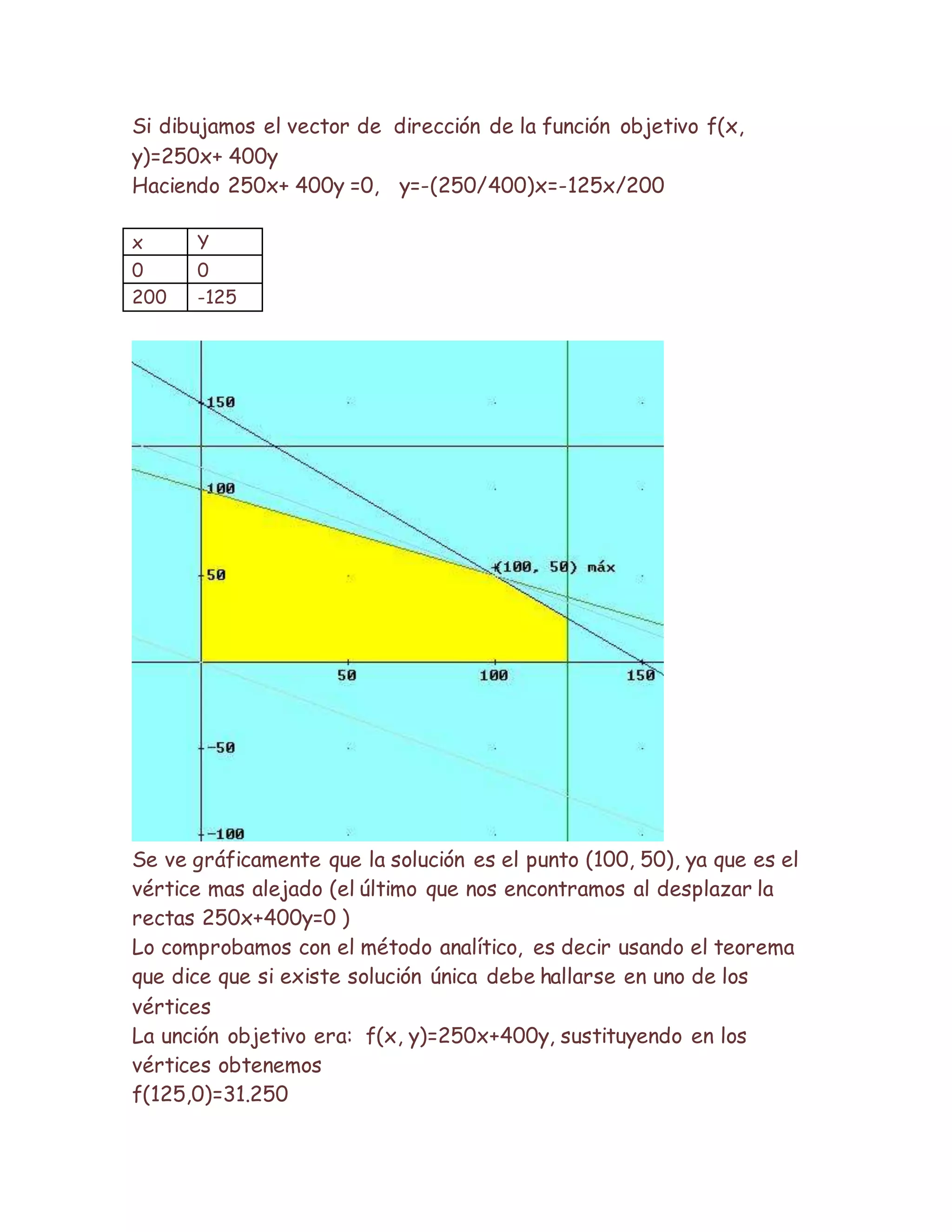 Si dibujamos el vector de dirección de la función objetivo f(x,
y)=250x+ 400y
Haciendo 250x+ 400y =0, y=-(250/400)x=-125x/200
x Y
0 0
200 -125
Se ve gráficamente que la solución es el punto (100, 50), ya que es el
vértice mas alejado (el último que nos encontramos al desplazar la
rectas 250x+400y=0 )
Lo comprobamos con el método analítico, es decir usando el teorema
que dice que si existe solución única debe hallarse en uno de los
vértices
La unción objetivo era: f(x, y)=250x+400y, sustituyendo en los
vértices obtenemos
f(125,0)=31.250
 
