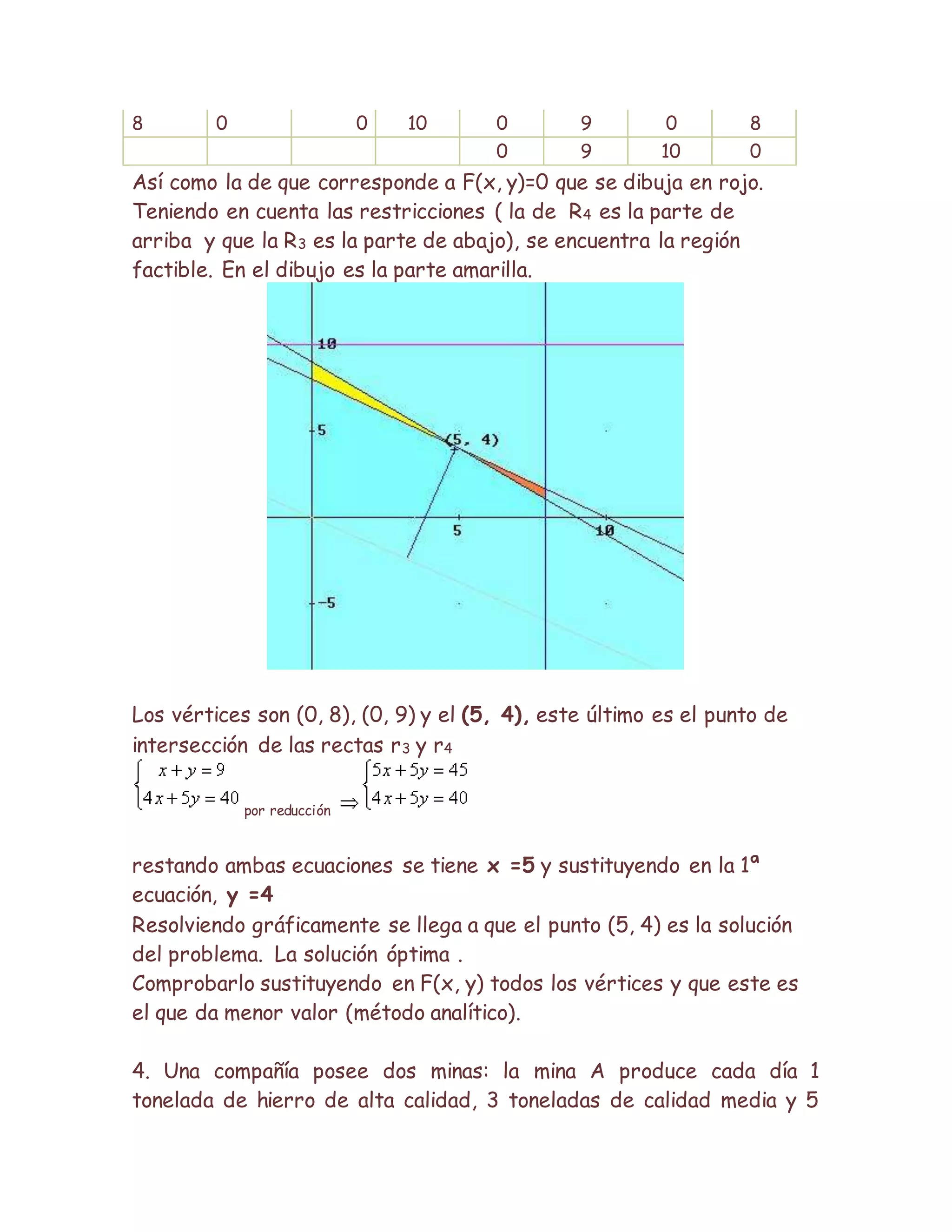 8 0 0 10 0 9 0 8
0 9 10 0
Así como la de que corresponde a F(x, y)=0 que se dibuja en rojo.
Teniendo en cuenta las restricciones ( la de R4 es la parte de
arriba y que la R3 es la parte de abajo), se encuentra la región
factible. En el dibujo es la parte amarilla.
Los vértices son (0, 8), (0, 9) y el (5, 4), este último es el punto de
intersección de las rectas r3 y r4
por reducción
restando ambas ecuaciones se tiene x =5 y sustituyendo en la 1ª
ecuación, y =4
Resolviendo gráficamente se llega a que el punto (5, 4) es la solución
del problema. La solución óptima .
Comprobarlo sustituyendo en F(x, y) todos los vértices y que este es
el que da menor valor (método analítico).
4. Una compañía posee dos minas: la mina A produce cada día 1
tonelada de hierro de alta calidad, 3 toneladas de calidad media y 5
 