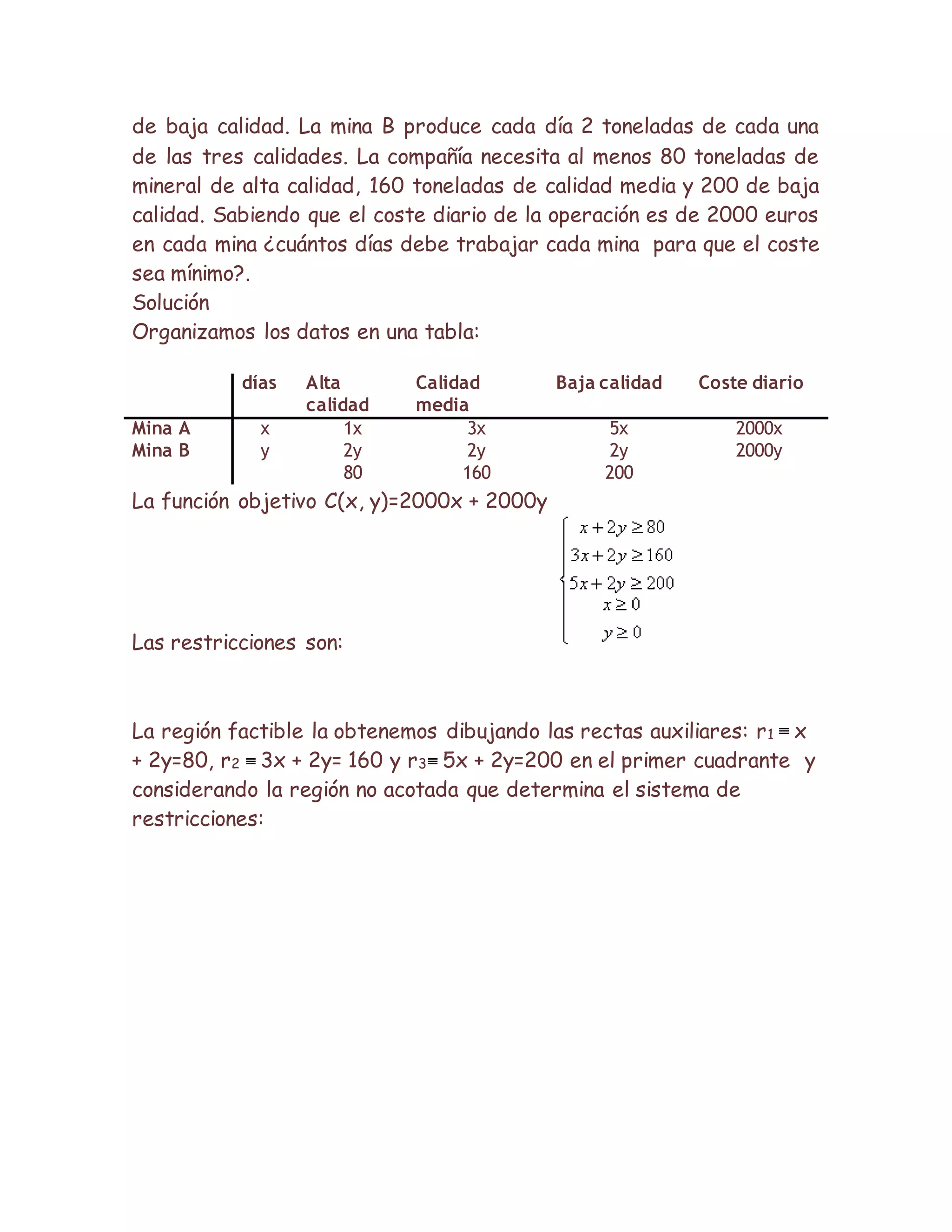 de baja calidad. La mina B produce cada día 2 toneladas de cada una
de las tres calidades. La compañía necesita al menos 80 toneladas de
mineral de alta calidad, 160 toneladas de calidad media y 200 de baja
calidad. Sabiendo que el coste diario de la operación es de 2000 euros
en cada mina ¿cuántos días debe trabajar cada mina para que el coste
sea mínimo?.
Solución
Organizamos los datos en una tabla:
días Alta
calidad
Calidad
media
Baja calidad Coste diario
Mina A x 1x 3x 5x 2000x
Mina B y 2y 2y 2y 2000y
80 160 200
La función objetivo C(x, y)=2000x + 2000y
Las restricciones son:
La región factible la obtenemos dibujando las rectas auxiliares: r1 x
+ 2y=80, r2 3x + 2y= 160 y r3 5x + 2y=200 en el primer cuadrante y
considerando la región no acotada que determina el sistema de
restricciones:
 