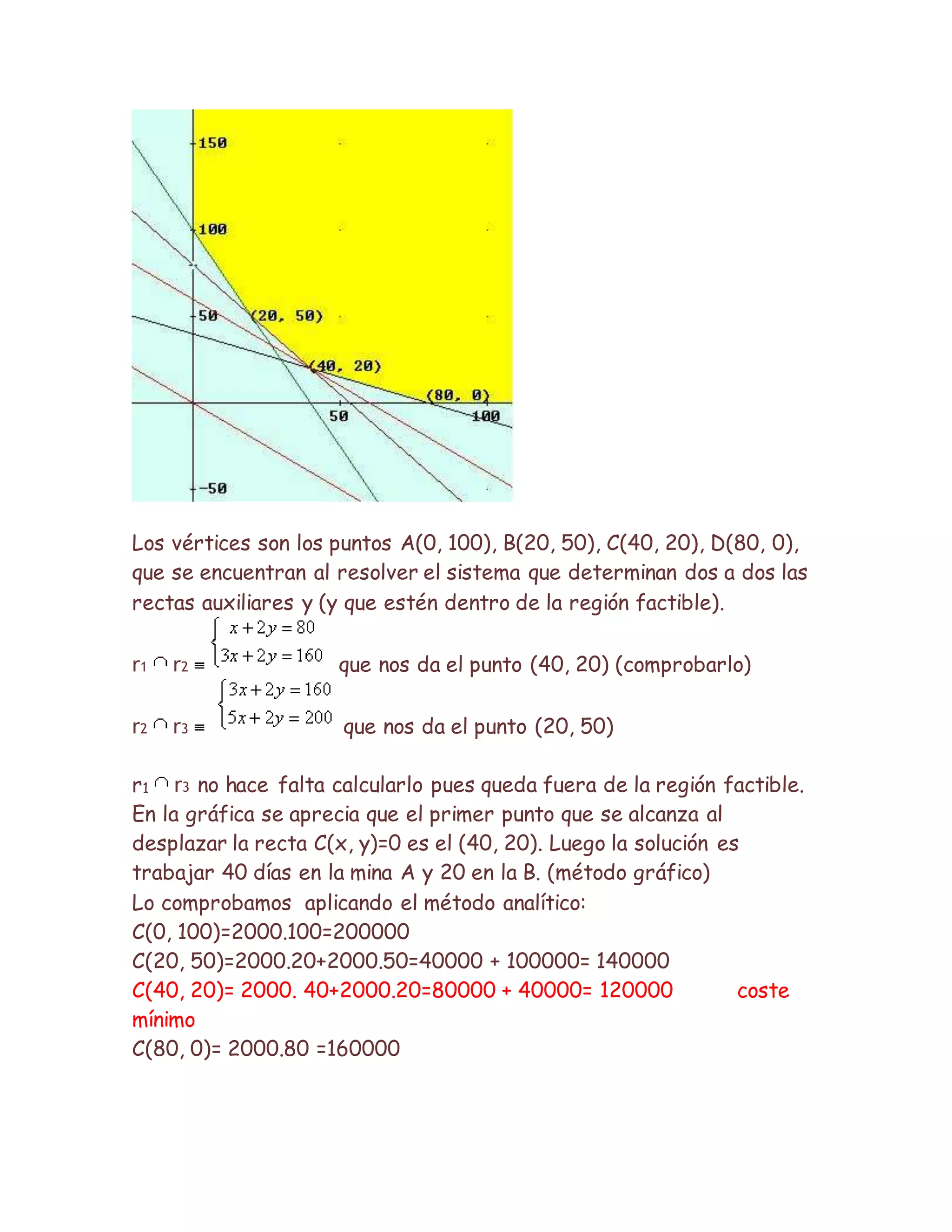 Los vértices son los puntos A(0, 100), B(20, 50), C(40, 20), D(80, 0),
que se encuentran al resolver el sistema que determinan dos a dos las
rectas auxiliares y (y que estén dentro de la región factible).
r1 r2 que nos da el punto (40, 20) (comprobarlo)
r2 r3 que nos da el punto (20, 50)
r1 r3 no hace falta calcularlo pues queda fuera de la región factible.
En la gráfica se aprecia que el primer punto que se alcanza al
desplazar la recta C(x, y)=0 es el (40, 20). Luego la solución es
trabajar 40 días en la mina A y 20 en la B. (método gráfico)
Lo comprobamos aplicando el método analítico:
C(0, 100)=2000.100=200000
C(20, 50)=2000.20+2000.50=40000 + 100000= 140000
C(40, 20)= 2000. 40+2000.20=80000 + 40000= 120000 coste
mínimo
C(80, 0)= 2000.80 =160000
 
