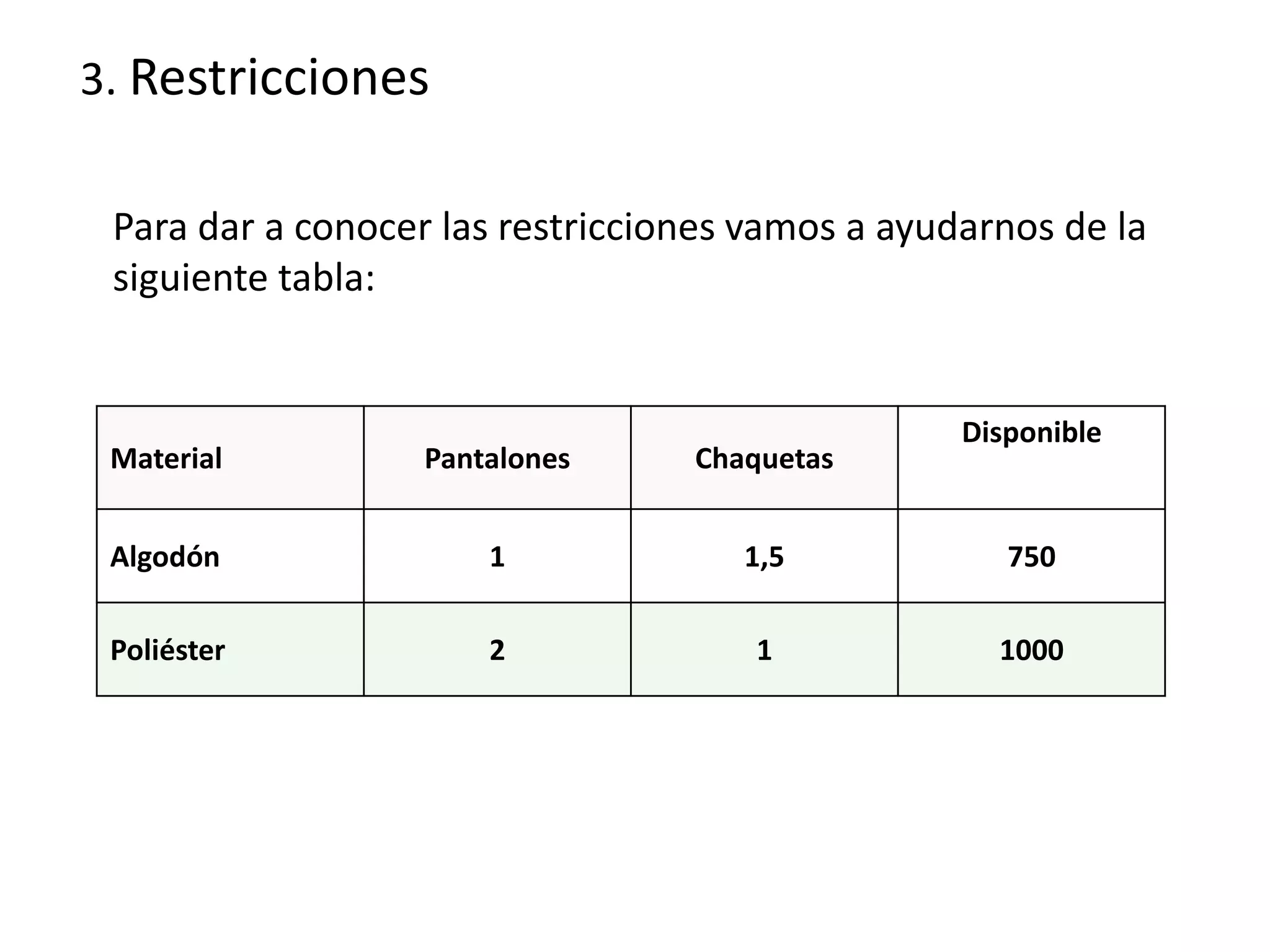 Material Pantalones Chaquetas
Disponible
Algodón 1 1,5 750
Poliéster 2 1 1000
Para dar a conocer las restricciones vamos a ayudarnos de la
siguiente tabla:
3. Restricciones
 