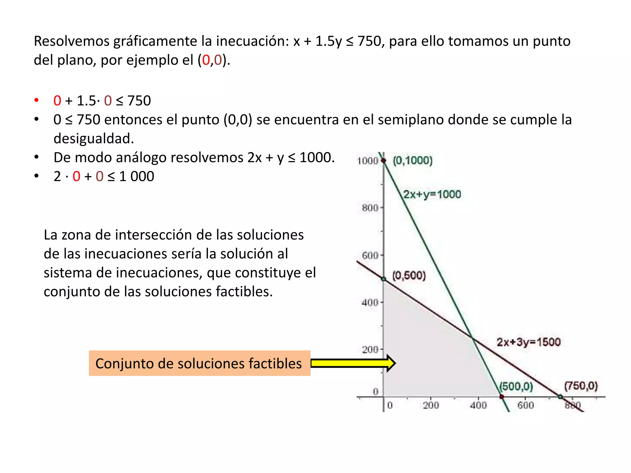 Resolvemos gráficamente la inecuación: x + 1.5y ≤ 750, para ello tomamos un punto
del plano, por ejemplo el (0,0).
• 0 + 1.5· 0 ≤ 750
• 0 ≤ 750 entonces el punto (0,0) se encuentra en el semiplano donde se cumple la
desigualdad.
• De modo análogo resolvemos 2x + y ≤ 1000.
• 2 · 0 + 0 ≤ 1 000
La zona de intersección de las soluciones
de las inecuaciones sería la solución al
sistema de inecuaciones, que constituye el
conjunto de las soluciones factibles.
Conjunto de soluciones factibles
 
