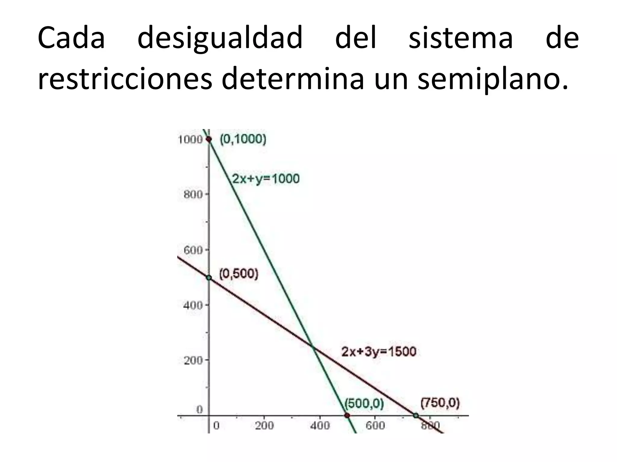 Cada desigualdad del sistema de
restricciones determina un semiplano.
 