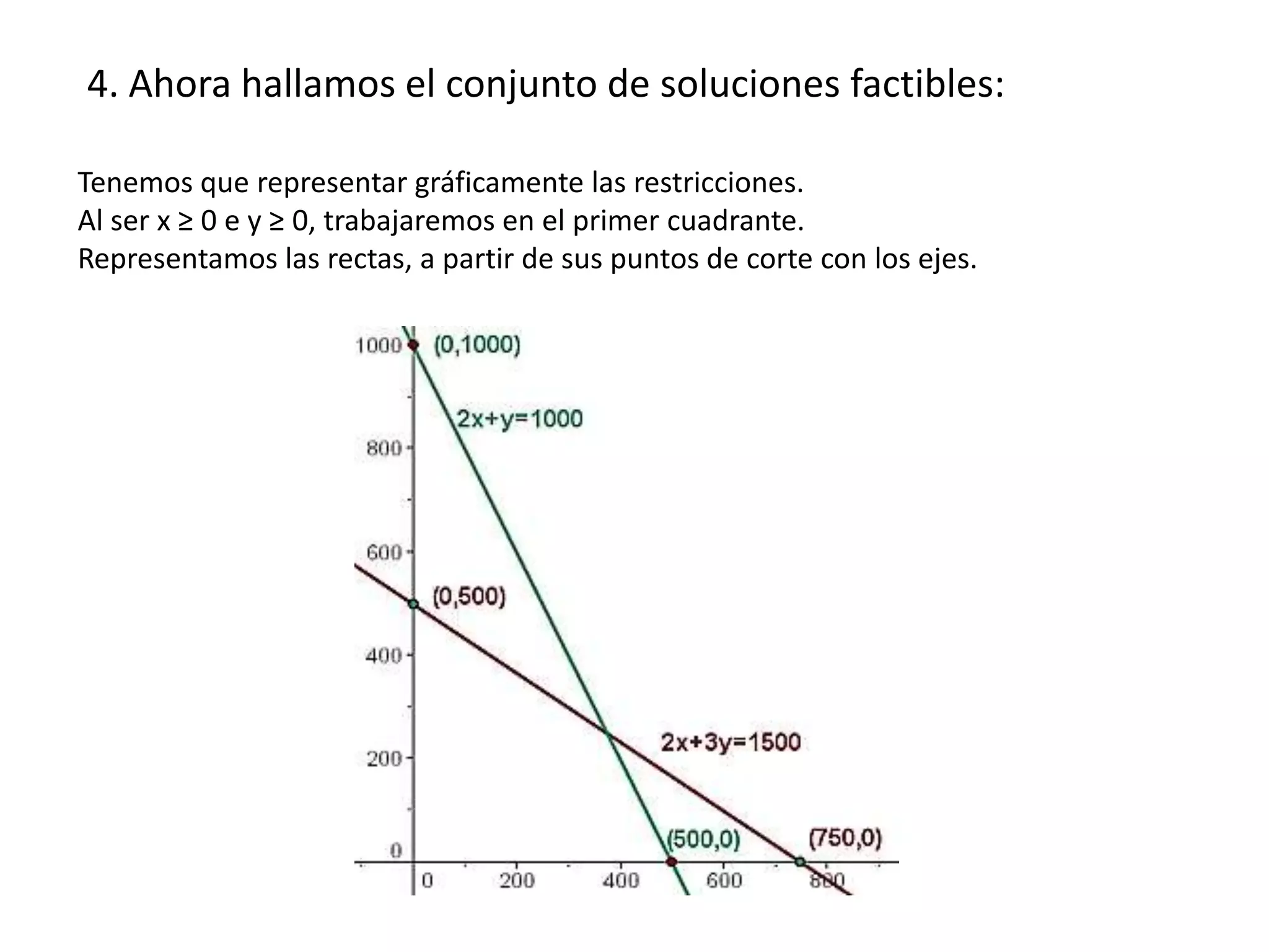 4. Ahora hallamos el conjunto de soluciones factibles:
Tenemos que representar gráficamente las restricciones.
Al ser x ≥ 0 e y ≥ 0, trabajaremos en el primer cuadrante.
Representamos las rectas, a partir de sus puntos de corte con los ejes.
 
