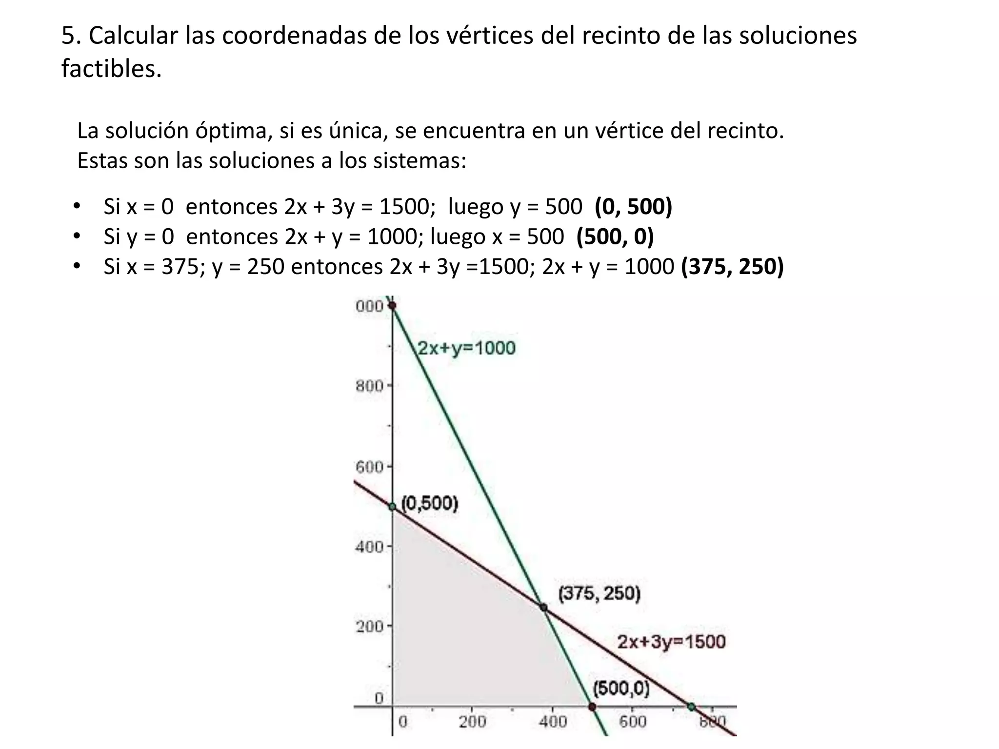 La solución óptima, si es única, se encuentra en un vértice del recinto.
Estas son las soluciones a los sistemas:
• Si x = 0 entonces 2x + 3y = 1500; luego y = 500 (0, 500)
• Si y = 0 entonces 2x + y = 1000; luego x = 500 (500, 0)
• Si x = 375; y = 250 entonces 2x + 3y =1500; 2x + y = 1000 (375, 250)
5. Calcular las coordenadas de los vértices del recinto de las soluciones
factibles.
 