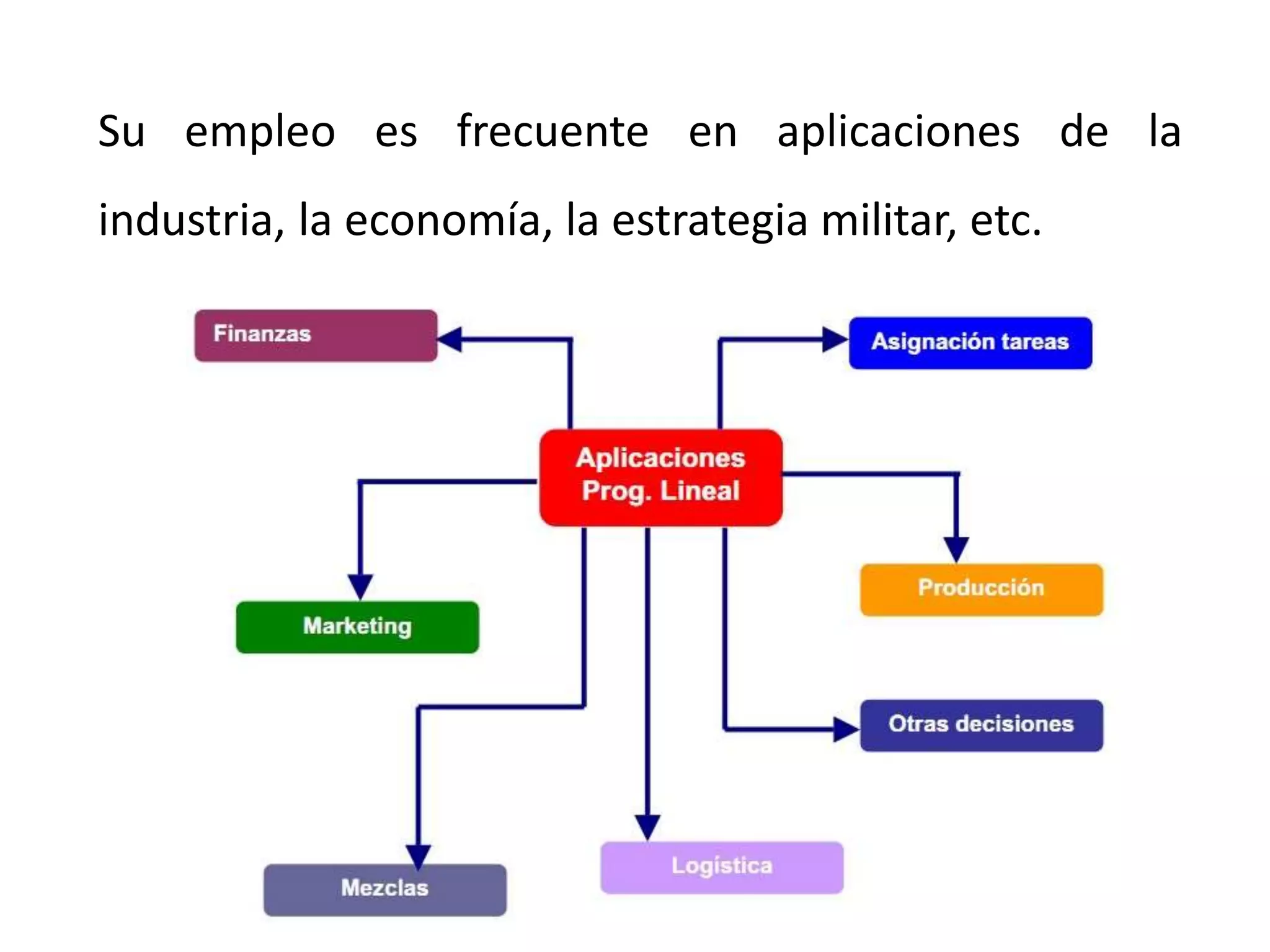 Su empleo es frecuente en aplicaciones de la
industria, la economía, la estrategia militar, etc.
 