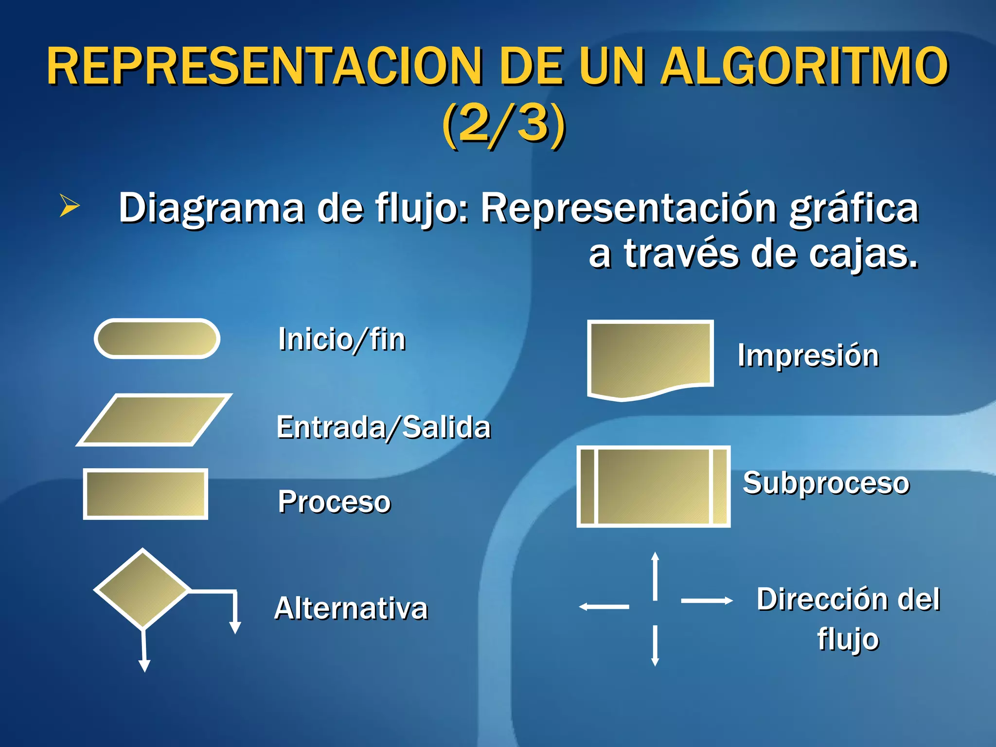 REPRESENTACION DE UN ALGORITMO  (2/3) Diagrama de flujo: Representación gráfica    a través de cajas. Inicio/fin Entrada/Salida Proceso Alternativa Impresión Subproceso Dirección del flujo 