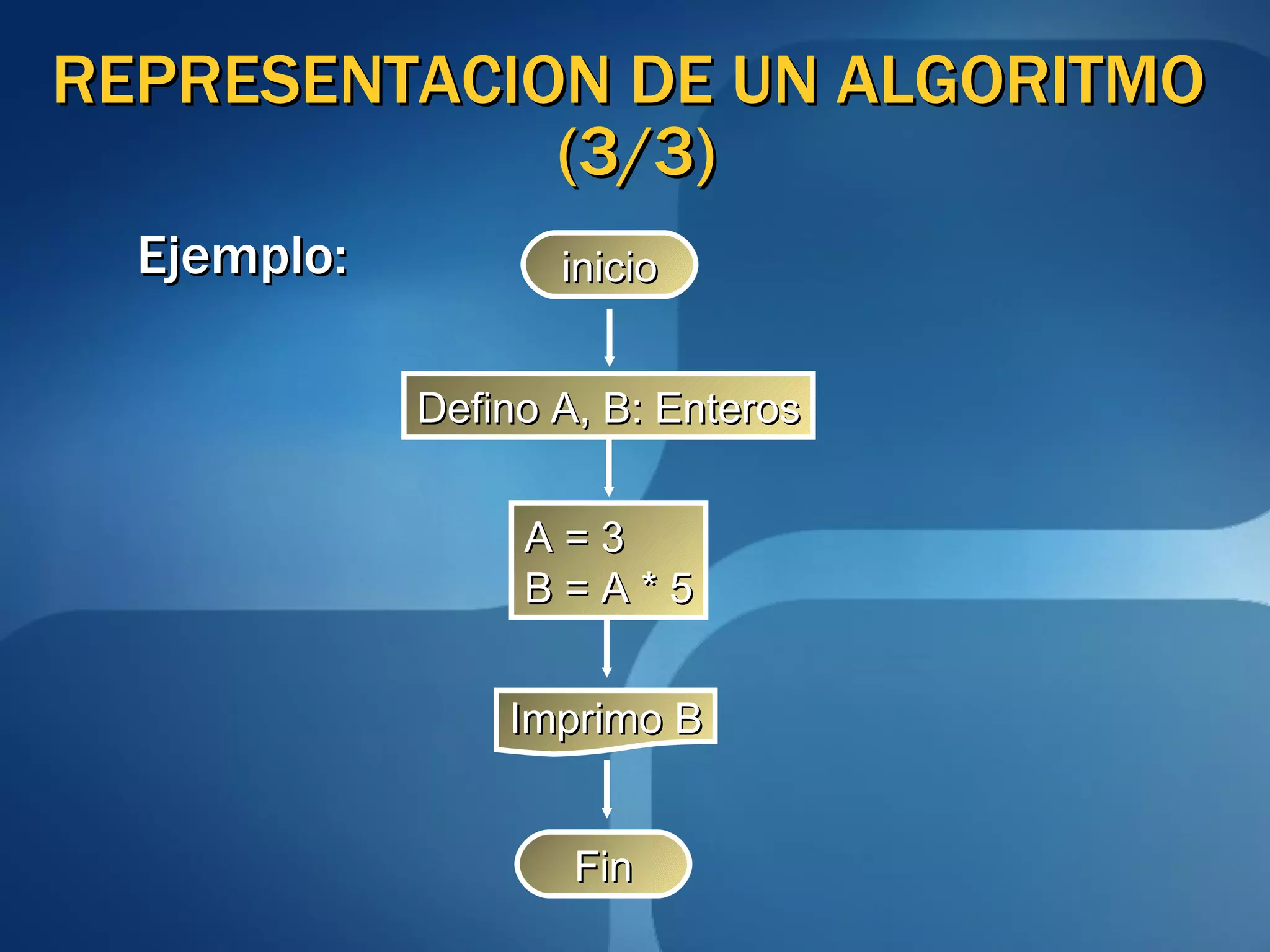 REPRESENTACION DE UN ALGORITMO  (3/3) inicio Defino A, B: Enteros A = 3 B = A * 5 Imprimo B Fin Ejemplo: 