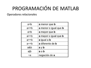 PROGRAMACIÓN DE MATLAB
Operadores relacionales
 