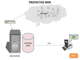 PROYECTOS WEB


                       INTERNET




                                     LOCAL
                                    WEBSITE



             HOSTING          FTP
              WEB




WEB SERVER                          NEXT
 