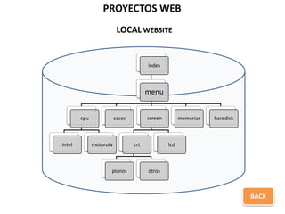 PROYECTOS WEB
                          LOCAL WEBSITE


                                       index



                                       menu


        cpu              cases         screen         memorias   harddisk



intel         motorola           crt            lcd



                     planos            otros



                                                                            BACK
 
