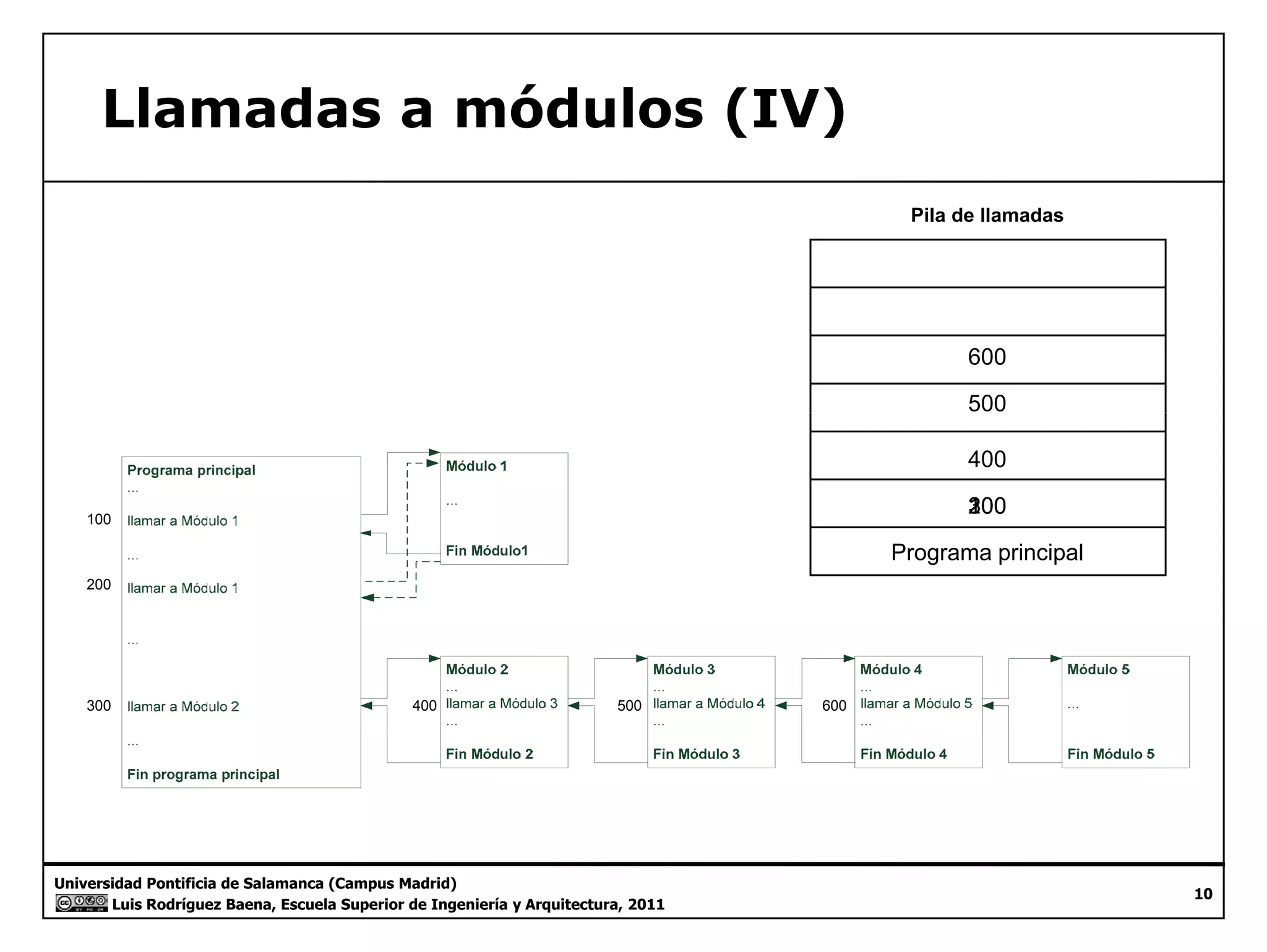 Llamadas a módulos (IV) 
Pila de llamadas 
600 
500 
400 
100 12300 
200 
Programa principal 
300 400 500 600 
Universidad Pontificia de Salamanca (Campus Madrid) 
Luis Rodríguez Baena, Escuela Superior de Ingeniería y Arquitectura, 2011 
10 
 