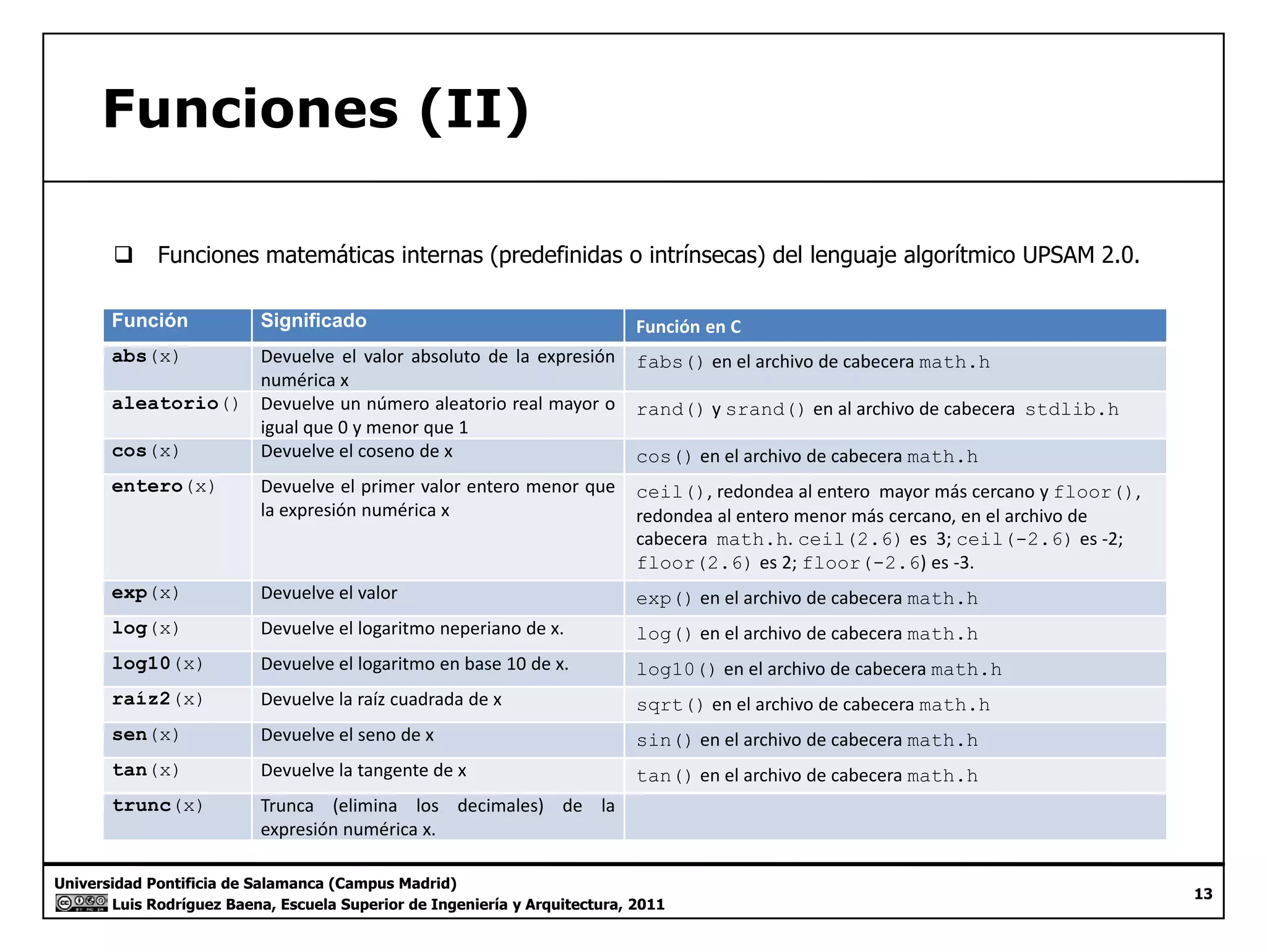 Funciones (II) 
‰ Funciones matemáticas internas (predefinidas o intrínsecas) del lenguaje algorítmico UPSAM 2.0. 
Función Significado Función en C 
abs(x) Devuelve el valor absoluto de la expresión 
numérica x 
fabs() en el archivo de cabecera math.h 
aleatorio() Devuelve un número aleatorio real mayor o rand() y srand() archivo de cabecera stdlib.h 
igual que 0 y menor que 1 
en al cos(x) Devuelve el coseno de x cos() en el archivo de cabecera math.h 
entero(x) Devuelve el primer valor entero menor que 
la expresión numérica x 
ceil(), redondea al entero mayor más cercano y floor(), 
redondea al entero menor más cercano, en el archivo de 
cabecera math.h. ceil(2.6) es 3; ceil(-2.6) es ‐2; 
floor(2.6) es 2; floor(-2.6) es ‐3. 
exp(x) Devuelve el valor exp() en el archivo de cabecera math.h 
log(x) Devuelve el logaritmo neperiano de x. log() en el archivo de cabecera math.h 
log10(x) Devuelve el logaritmo en base 10 de x. log10() en el archivo de cabecera math.h 
raíz2(x) Devuelve la raíz cuadrada de x sqrt() en el archivo de cabecera math.h 
sen(x) Devuelve el seno de x sin() en el archivo de cabecera math.h 
tan(x) Devuelve la tangente de x tan() en el archivo de cabecera math.h 
Universidad Pontificia de Salamanca (Campus Madrid) 
Luis Rodríguez Baena, Escuela Superior de Ingeniería y Arquitectura, 2011 
13 
trunc(x) Trunca (elimina los decimales) de la 
expresión numérica x. 
 