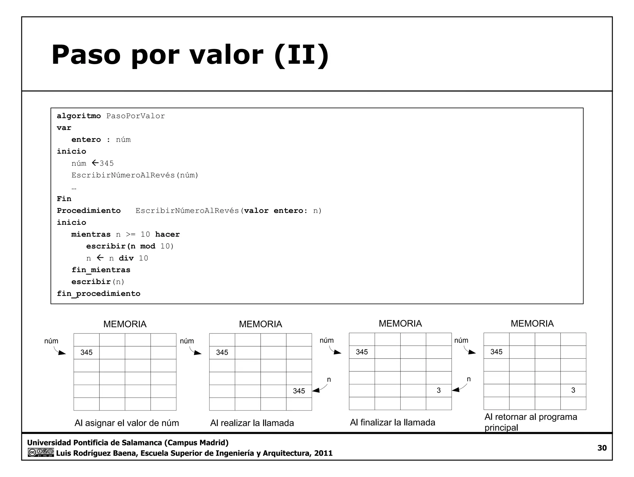 Paso por valor (II) 
algoritmo PasoPorValor 
var 
entero : núm 
inicio 
núm Å345 
EscribirNúmeroAlRevés(núm) 
… 
Fin 
Procedimiento EscribirNúmeroAlRevés(valor entero: n) 
inicio 
mientras n >= 10 hacer 
escribir(n mod 10) 
n Å n div 10 
fin_mientras 
escribir(n) 
fin_procedimiento 
MEMORIA MEMORIA MEMORIA MEMORIA 
345 
345 
núm 
n 
345 
núm 
345 
3 
núm 
n 
345 
3 
núm 
Universidad Pontificia de Salamanca (Campus Madrid) 
Luis Rodríguez Baena, Escuela Superior de Ingeniería y Arquitectura, 2011 
30 
Al asignar el valor de núm Al realizar la llamada Al finalizar la llamada Al retornar al programa 
principal 
 