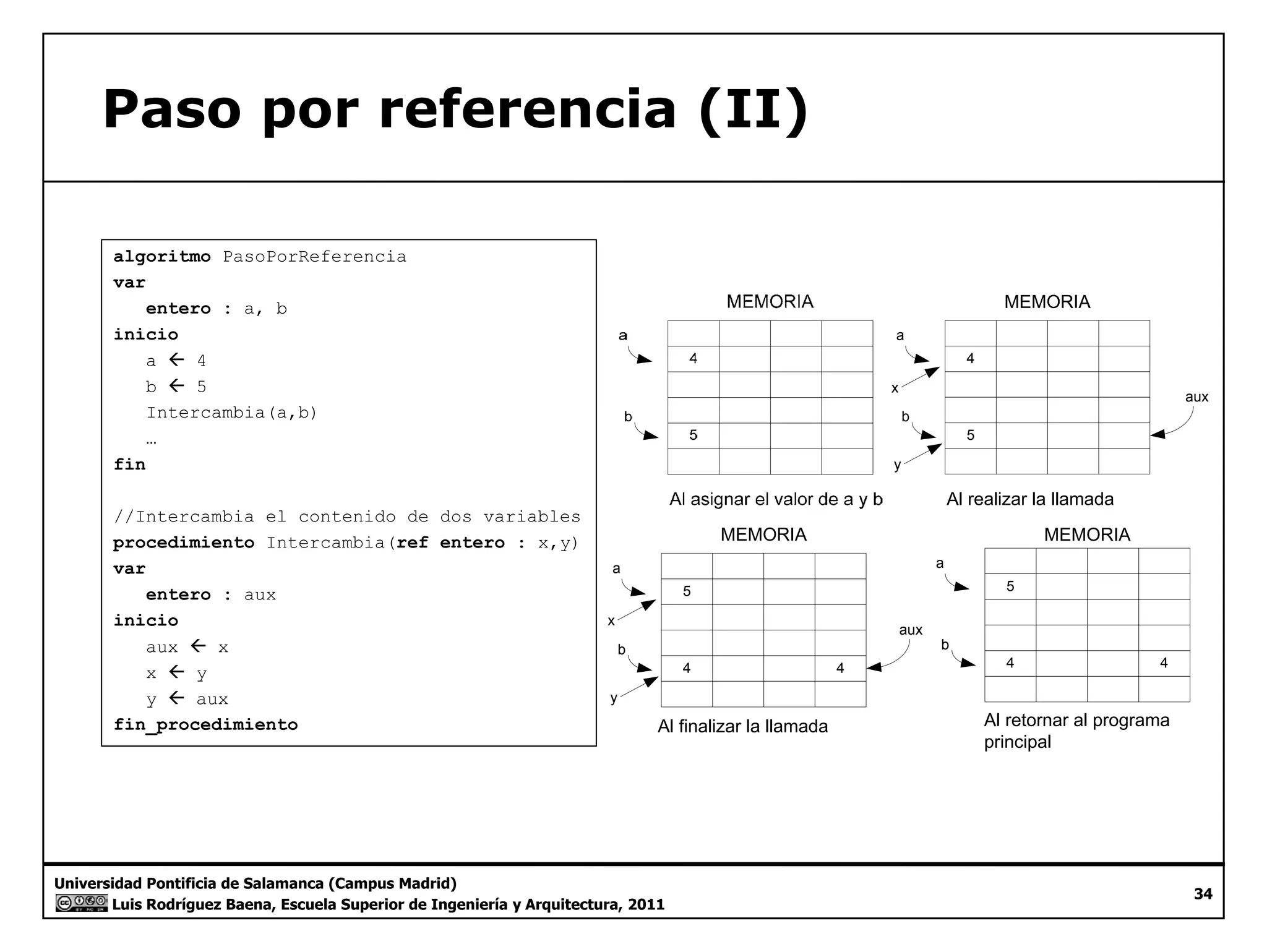 Paso por referencia (II) 
algoritmo PasoPorReferencia 
var 
entero : a, b 
inicio 
a Å 4 
b Å 5 
Intercambia(a b) 
4 
MEMORIA 
a 
x aux 
b 
a,… 
fin 
//Intercambia el contenido de dos variables 
di i t I t bi ( f t ) 
5 
Al realizar la llamada 
y 
procedimiento Intercambia(ref entero : x,y) MEMORIA 
MEMORIA 
var 
entero : aux 
inicio 
aux Å x 
Å 
5 
x aux 
4 4 
a 
b 
5 
4 4 
a 
b 
x y 
y Å aux 
y 
fin_procedimiento Al finalizar la llamada 
Al retornar al programa 
principal 
Universidad Pontificia de Salamanca (Campus Madrid) 
Luis Rodríguez Baena, Escuela Superior de Ingeniería y Arquitectura, 2011 
34 
 