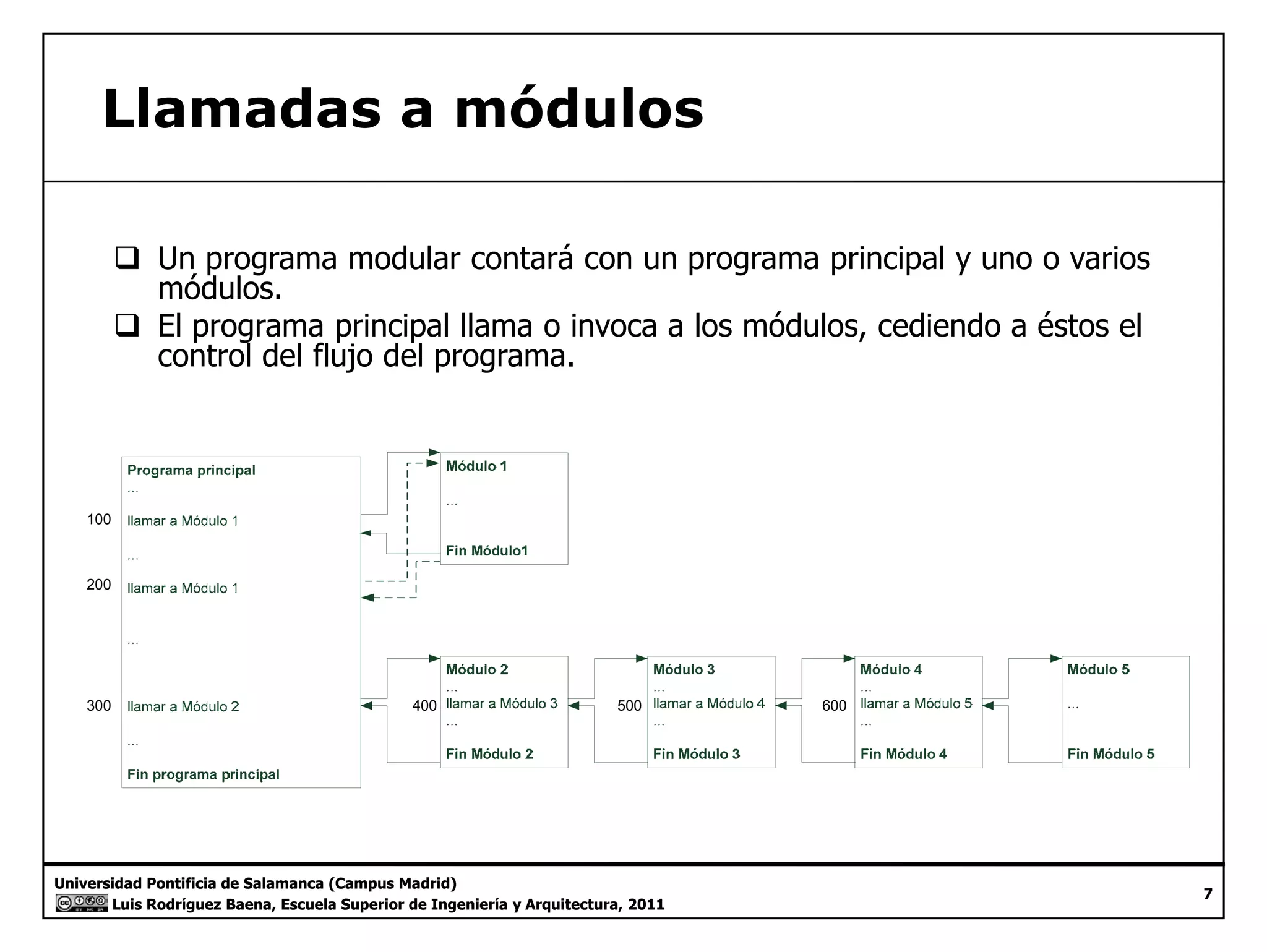 Llamadas a módulos 
‰ Un programa modular contará con un programa principal y uno o varios 
módulos. 
‰ El programa principal llama o invoca a los módulos, cediendo a éstos el 
control del flujo del programa. 
100 
200 
300 400 500 600 
Universidad Pontificia de Salamanca (Campus Madrid) 
Luis Rodríguez Baena, Escuela Superior de Ingeniería y Arquitectura, 2011 
7 
 