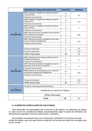 UNIDADES DE TRABAJO-SECUENCIACIÓN                      SESIONES   SEMANAS
                  UT1: Evaluación energética de sistemas de gene-
                  ración de calor                                           19
                                                                                      3,3
                  .
                  Prueba de conocimientos                                   1
                  UT2: Evaluación energética de sistemas de gene-
                                                                            18
                  ración de frío                                                      3,16
                  Prueba de conocimientos                                   1
                  UT3: Evaluación energética de sistemas de distri-
                  bución térmica:                                           17
                                                                                       3
                  .
                  Prueba de conocimientos                                   1
      1ª          UT4: Cálculo del ahorro energético de los sistemas
                                                                            3
  EVALUACIÓN      de recuperación de energía                                          0,66
                  Prueba de conocimientos                                   1
                  UT5. Valoración del ahorro energético de los siste-
                  mas de control de instalaciones                           12
                                                                                      2,16
                  Prueba de conocimientos                                   1


                  Actividad extraescolar                                    3         0,5
                  Prueba de Evaluación                                      1         0,16
                  TOTAL 1ª EVALUACIÓN                                       78        13

                  UT6: Evaluación de los sistemas eléctricos de las
                                                                            11
                  instalaciones térmicas                                               2
                  Prueba de conocimientos                                   1
                  UT7: Cálculo de la eficiencia energética de las ins-
                  talaciones de iluminación en edificios:                   11
                                                                                       2
                  Prueba de conocimientos                                   1
      2ª
  EVALUACIÓN      UT8: Elaboración de propuestas para la mejora de
                                                                            22
                  la eficiencia energética de instalaciones                           3,84
                  Prueba de conocimientos                                   1


                  Prueba de Evaluación                                      1         0,16
                  TOTAL 2ª EVALUACIÓN                                       48         8

                  Prueba de Final Evaluación Extraordinaria
      3ª
  EVALUACION                               FORMACIÓN EN CENTRO DE TRABAJO

                                                TOTAL 3ª EVALUACIÓN

                                              TOTAL                       126         21



   7.4. ELEMENTOS CURRICULARES DE CADA UNIDAD

    Para desarrollar las capacidades que el alumno ha de adquirir, se realizarán por etapas
en cada una de las unidades de trabajo, secuenciándolas según el grado de dificultad y de
elementos de capacidad, de forma comprensiva y coherente.

    Se considera conveniente incluir una "introducción motivadora" al comienzo de cada
unidad de trabajo, que sirva para llamar la atención de los alumnos sobre los conceptos que
se van a tratar.
 