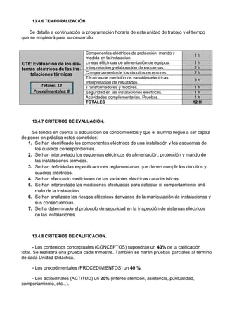 13.4.6 TEMPORALIZACIÓN.

   Se detalla a continuación la programación horaria de esta unidad de trabajo y el tiempo
que se empleará para su desarrollo.


                               Componentes eléctricos de protección, mando y
                                                                                    1h
                               medida en la instalación.
UT6: Evaluación de los sis-    Líneas eléctricas de alimentación de equipos.        1h
temas eléctricos de las ins-   Interpretación y elaboración de esquemas.            2h
   talaciones térmicas         Comportamiento de los circuitos receptores.          2h
                               Técnicas de medición de variables eléctricas:
                                                                                    3h
                               Interpretación de resultados.
         Totales: 12           Transformadores y motores.                            1h
     Procedimentales: 8        Seguridad en las instalaciones eléctricas.            1h
                               Actividades complementarias. Pruebas.                 1h
                               TOTALES                                              12 H



     13.4.7 CRITERIOS DE EVALUACIÓN.

     Se tendrá en cuenta la adquisición de conocimientos y que el alumno llegue a ser capaz
de poner en práctica estos cometidos:
   1. Se han identificado los componentes eléctricos de una instalación y los esquemas de
      los cuadros correspondientes.
   2. Se han interpretado los esquemas eléctricos de alimentación, protección y mando de
      las instalaciones térmicas.
   3. Se han definido las especificaciones reglamentarias que deben cumplir los circuitos y
      cuadros eléctricos.
   4. Se han efectuado mediciones de las variables eléctricas características.
   5. Se han interpretado las mediciones efectuadas para detectar el comportamiento anó-
      malo de la instalación.
   6. Se han analizado los riesgos eléctricos derivados de la manipulación de instalaciones y
      sus consecuencias.
   7. Se ha determinado el protocolo de seguridad en la inspección de sistemas eléctricos
      de las instalaciones.



     13.4.8 CRITERIOS DE CALIFICACIÓN.

       - Los contenidos conceptuales (CONCEPTOS) supondrán un 40% de la calificación
total. Se realizará una prueba cada trimestre. También se harán pruebas parciales al término
de cada Unidad Didáctica.

     - Los procedimentales (PROCEDIMIENTOS) un 40 %.

    - Los actitudinales (ACTITUD) un 20% (interés-atención, asistencia, puntualidad,
comportamiento, etc...).
 