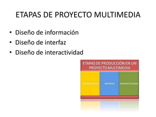 ETAPAS DE PROYECTO MULTIMEDIADiseño de informaciónDiseño de interfazDiseño de interactividad