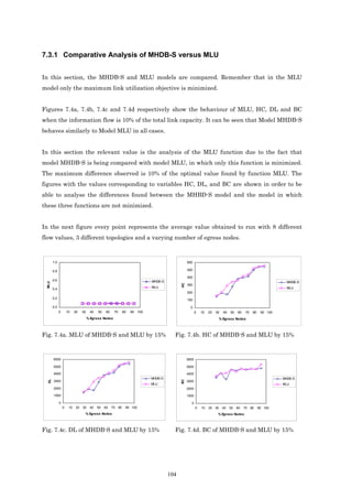 7.3.1 Comparative Analysis of MHDB-S versus MLU


In this section, the MHDB-S and MLU models are compared. Remember that in the MLU
model only the maximum link utilization objective is minimized.


Figures 7.4a, 7.4b, 7.4c and 7.4d respectively show the behaviour of MLU, HC, DL and BC
when the information flow is 10% of the total link capacity. It can be seen that Model MHDB-S
behaves similarly to Model MLU in all cases.


In this section the relevant value is the analysis of the MLU function due to the fact that
model MHDB-S is being compared with model MLU, in which only this function is minimized.
The maximum difference observed is 10% of the optimal value found by function MLU. The
figures with the values corresponding to variables HC, DL, and BC are shown in order to be
able to analyse the differences found between the MHBD-S model and the model in which
these three functions are not minimized.


In the next figure every point represents the average value obtained to run with 8 different
flow values, 3 different topologies and a varying number of egress nodes.



       1.0                                                                                          600

       0.8                                                                                          500

                                                                                                    400
       0.6                                                                      MHDB-S                                                                             MHDB-S
 MLU




                                                                                               HC




                                                                                                    300
                                                                                MLU                                                                                MLU
       0.4
                                                                                                    200
       0.2                                                                                          100

       0.0                                                                                            0
             0       10    20    30    40   50    60    70        80   90 100                              0   10   20   30   40   50   60   70   80    90 100
                                      % Egress Nodes                                                                        % Egress Nodes



Fig. 7.4a. MLU of MHDB-S and MLU by 15%                                                    Fig. 7.4b. HC of MHDB-S and MLU by 15%


       6000                                                                                         6000

       5000                                                                                         5000

       4000                                                                                         4000
                                                                                MHDB-S                                                                           MHDB-S
  DL




                                                                                               BC




       3000                                                                                         3000
                                                                                MLU                                                                              MLU
       2000                                                                                         2000

       1000                                                                                         1000

             0                                                                                        0
                 0    10    20   30    40   50   60    70    80    90 100                                  0   10   20 30     40   50   60   70 80     90 100
                                  % Egress Nodes                                                                          % Egress Nodes




Fig. 7.4c. DL of MHDB-S and MLU by 15%                                                     Fig. 7.4d. BC of MHDB-S and MLU by 15%




                                                                                         104
 