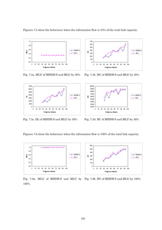 Figures 7.5 show the behaviour when the information flow is 33% of the total link capacity.



        1.0                                                                                    700
                                                                                               600
        0.8
                                                                                               500
        0.6                                                                MHDB-S              400                                                             MHDB-S
  MLU




                                                                                          HC
        0.4                                                                MLU                 300                                                             MLU
                                                                                               200
        0.2
                                                                                               100
        0.0                                                                                      0
              0       10    20    30    40    50   60   70   80   90 100                             0       10   20   30    40   50   60   70   80   90 100
                                   % Egress Nodes                                                                       % Egress Nodes



Fig. 7.5a. MLU of MHDB-S and MLU by 30%                                               Fig. 7.5b. HC of MHDB-S and MLU by 30%



        7000                                                                                   20000
        6000                                                                                   19000

        5000                                                                                   18000
                                                                                               17000
        4000                                                               MHDB-S                                                                              MHDB-S
                                                                                          BC
  DL




                                                                                               16000
        3000                                                               MLU                                                                                 MLU
                                                                                               15000
        2000                                                                                   14000
        1000                                                                                   13000
              0                                                                                12000
                  0    10    20   30     40   50   60   70 80     90 100                                 0    10 20     30 40 50 60 70           80 90 100
                                       % Egress Nodes                                                                       % Egress Nodes



Fig. 7.5c. DL of MHDB-S and MLU by 30%                                                Fig. 7.5d. BC of MHDB-S and MLU by 30%




Figures 7.6 show the behaviour when the information flow is 100% of the total link capacity.



                                                                                               600
        1.0
                                                                                               500
        0.8
                                                                                               400
        0.6                                                                MHDB-S                                                                              MHDB-S
  MLU




                                                                                          HC




                                                                                               300
                                                                           MLU                                                                                 MLU
        0.4                                                                                    200
        0.2                                                                                    100

        0.0                                                                                      0
              0       10    20    30    40    50   60   70   80   90 100                             0       10   20   30    40   50   60   70   80   90 100
                                   % Egress Nodes                                                                       % Egress Nodes



Fig. 7.6a. MLU of MHDB-S and MLU by                                                   Fig. 7.6b. HC of MHDB-S and MLU by 100%
100%




                                                                                    105
 