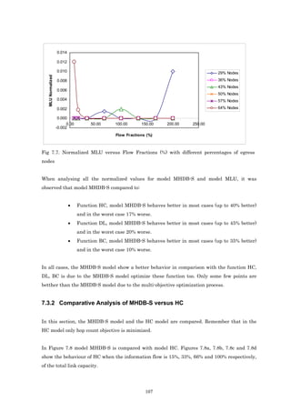 0.014

                    0.012

                    0.010                                                                 29% Nodes
   MLU Normalized




                    0.008                                                                 36% Nodes
                                                                                          43% Nodes
                    0.006
                                                                                          50% Nodes
                    0.004                                                                 57% Nodes

                    0.002                                                                 64% Nodes

                     0.000
                          0.00        50.00      100.00      150.00   200.00    250.00
                    -0.002
                                                 Flow Fractions (%)



Fig 7.7. Normalized MLU versus Flow Fractions (%) with different percentages of egress
nodes


When analysing all the normalized values for model MHDB-S and model MLU, it was
observed that model MHDB-S compared to:


                            •    Function HC, model MHDB-S behaves better in most cases (up to 40% better)
                                 and in the worst case 17% worse.
                            •    Function DL, model MHDB-S behaves better in most cases (up to 45% better)
                                 and in the worst case 20% worse.
                            •    Function BC, model MHDB-S behaves better in most cases (up to 35% better)
                                 and in the worst case 10% worse.


In all cases, the MHDB-S model show a better behavior in comparison with the function HC,
DL, BC is due to the MHDB-S model optimize these function too. Only some few points are
betther than the MHDB-S model due to the multi-objective optimization process.


7.3.2 Comparative Analysis of MHDB-S versus HC


In this section, the MHDB-S model and the HC model are compared. Remember that in the
HC model only hop count objective is minimized.


In Figure 7.8 model MHDB-S is compared with model HC. Figures 7.8a, 7.8b, 7.8c and 7.8d
show the behaviour of HC when the information flow is 15%, 33%, 66% and 100% respectively,
of the total link capacity.




                                                               107
 