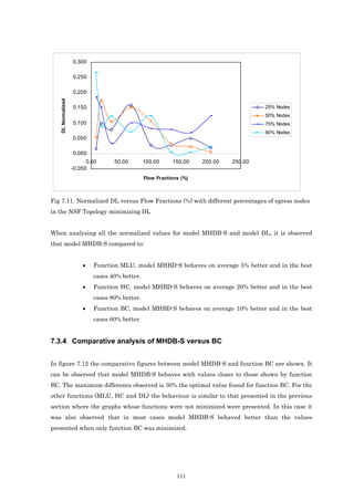 0.300

                   0.250

                   0.200
   DL Normalized




                   0.150                                                              25% Nodes
                                                                                      50% Nodes
                   0.100                                                              75% Nodes
                                                                                      90% Nodes
                   0.050

                   0.000
                         0.00     50.00        100.00     150.00    200.00   250.00
                   -0.050
                                               Flow Fractions (%)



Fig 7.11. Normalized DL versus Flow Fractions (%) with different percentages of egress nodes
in the NSF Topology minimizing DL


When analysing all the normalized values for model MHDB-S and model DL, it is observed
that model MHDB-S compared to:


                       •   Function MLU, model MHBD-S behaves on average 5% better and in the best
                           cases 40% better.
                       •   Function HC, model MHBD-S behaves on average 20% better and in the best
                           cases 80% better.
                       •   Function BC, model MHBD-S behaves on average 10% better and in the best
                           cases 60% better.


7.3.4 Comparative analysis of MHDB-S versus BC


In figure 7.12 the comparative figures between model MHDB-S and function BC are shown. It
can be observed that model MHDB-S behaves with values closer to those shown by function
BC. The maximum difference observed is 30% the optimal value found for function BC. For the
other functions (MLU, HC and DL) the behaviour is similar to that presented in the previous
section where the graphs whose functions were not minimized were presented. In this case it
was also observed that in most cases model MHDB-S behaved better than the values
presented when only function BC was minimized.




                                                            111
 
