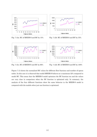 6000                                                         20000

     5000                                                         15000
     4000                                                                                                      MHDB-S




                                                             BC
                                                  MHDB-S          10000
                                                                                                               BC
BC




     3000
                                                  BC
     2000                                                         5000

     1000                                                            0
        0                                                                 0   10 20 30 40 50 60 70 80 90 100
            0    10 20 30 40 50 60 70 80 90 100
                                                                                    % Egress Nodes
                        % Egress Nodes


Fig. 7.12a. BC of MHDB-S and BC by 15%                       Fig. 7.12b. BC of MHDB-S and BC by 33%




     40000                                                        60000
     35000                                                        50000
     30000
     25000                                                        40000
                                                  MHDB-S                                                       MHDB-S
BC




                                                             BC
     20000                                                        30000
     15000                                        BC                                                           BC
                                                                  20000
     10000
      5000                                                        10000
         0                                                            0
             0   10 20 30 40 50 60 70 80 90 100                           0   10 20 30 40 50 60 70 80 90 100


                        % Egress Nodes                                              % Egress Nodes


Fig. 7.12c. BC of MHDB-S and BC by 66%                       Fig. 7.12d. BC of MHDB-S and BC by 100%


Figure 7.13 shows the normalized BC values for different flow fractions and number of egress
nodes. In this case it is observed that model MHDB-S behaves at a maximum 32% compared to
model BC. This mean that the MHDB-S model optimizes the BC function too and the values
are very close in comparison when the BC function is optimized only. In summary, the
analysis of the four different functions show the same behavior to the MHDB-S model is
compared with the models when just one function is optimized.




                                                       112
 