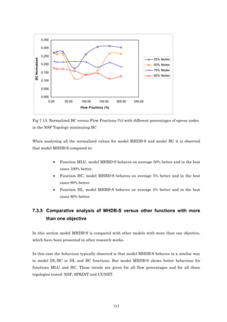 0.350

                 0.300

                 0.250
                                                                                25% Nodes
 BC Normalized




                 0.200                                                          50% Nodes
                                                                                75% Nodes
                 0.150
                                                                                90% Nodes
                 0.100

                 0.050

                 0.000
                      0.00     50.00    100.00     150.00     200.00   250.00
                                        Flow Fractions (%)



Fig 7.13. Normalized BC versus Flow Fractions (%) with different percentages of egress nodes
in the NSF Topology minimizing BC


When analysing all the normalized values for model MHDB-S and model BC it is observed
that model MHDB-S compared to:


                         •   Function MLU, model MHBD-S behaves on average 50% better and in the best
                             cases 100% better.
                         •   Function HC, model MHBD-S behaves on average 5% better and in the best
                             cases 80% better.
                         •   Function DL, model MHBD-S behaves on average 5% better and in the best
                             cases 80% better.


7.3.5 Comparative analysis of MHDB-S versus other functions with more
                    than one objective


In this section model MHDB-S is compared with other models with more than one objective,
which have been presented in other research works.


In this case the behaviour typically observed is that model MHDB.S behaves in a similar way
to model DL-BC in DL and BC functions. But model MHDB-S shows better behaviour for
functions MLU and HC. These trends are given for all flow percentages and for all three
topologies tested: NSF, SPRINT and UUNET.




                                                             113
 