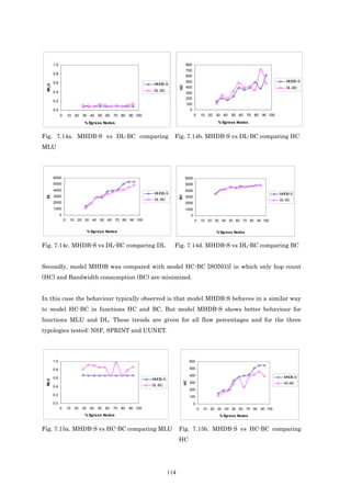 1.0                                                                                  800
                                                                                            700
       0.8
                                                                                            600
       0.6                                                                                  500                                                 MHDB-S
                                                                       MHDB-S
 MLU




                                                                                      HC
                                                                                            400                                                 DL-BC
       0.4                                                             DL-BC
                                                                                            300
                                                                                            200
       0.2
                                                                                            100
       0.0                                                                                    0
             0       10 20 30 40 50 60 70 80 90 100                                                 0       10 20 30 40 50 60 70 80 90 100

                                % Egress Nodes                                                                     % Egress Nodes


Fig. 7.14a. MHDB-S vs DL-BC comparing                                             Fig. 7.14b. MHDB-S vs DL-BC comparing HC
MLU




       6000                                                                                 6000
       5000                                                                                 5000
       4000                                                                                 4000
                                                                        MHDB-S                                                               MHDB-S
 DL




       3000
                                                                                      BC



                                                                                            3000
                                                                        DL-BC                                                                DL-BC
       2000                                                                                 2000
       1000                                                                                 1000
             0                                                                                  0
                 0    10 20 30 40 50 60 70 80 90 100                                                0       10 20 30 40 50 60 70 80 90 100


                                    % Egress Nodes                                                                % Egress Nodes


Fig. 7.14c. MHDB-S vs DL-BC comparing DL                                          Fig. 7.14d. MHDB-S vs DL-BC comparing BC


Secondly, model MHDB was compared with model HC-BC [SON03] in which only hop count
(HC) and Bandwidth consumption (BC) are minimized.


In this case the behaviour typically observed is that model MHDB-S behaves in a similar way
to model HC-BC in functions HC and BC. But model MHDB-S shows better behaviour for
functions MLU and DL. These trends are given for all flow percentages and for the three
typologies tested: NSF, SPRINT and UUNET.




       1.0                                                                                      600

       0.8                                                                                      500

                                                                                                400                                            MHDB-S
       0.6                                                             MHDB-S
 MLU




                                                                                           HC




                                                                                                300                                            HC-BC
       0.4                                                             DL-BC
                                                                                                200
       0.2
                                                                                                100
       0.0                                                                                          0
             0       10   20   30    40   50   60   70   80   90 100                                    0   10 20 30 40 50 60 70 80 90 100
                                % Egress Nodes                                                                      % Egress Nodes


Fig. 7.15a. MHDB-S vs HC-BC comparing MLU                                             Fig. 7.15b. MHDB-S vs HC-BC comparing
                                                                                      HC




                                                                                114
 