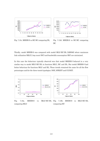 8000                                                                     60000
       7000
                                                                                50000
       6000
       5000                                                                     40000
                                                            MHDB-S                                                                 MHDB-S
 DL




       4000




                                                                           BC
                                                                                30000
       3000                                                 HC-BC                                                                  HC-BC
                                                                                20000
       2000
       1000                                                                     10000
          0                                                                            0
                 0   10 20 30 40 50 60 70 80 90 100                                        0   10 20 30 40 50 60 70 80 90 100

                             % Egress Nodes                                                           % Egress Nodes


Fig. 7.15c. MHDB-S vs HC-BC comparing DL                                  Fig. 7.15d. MHDB-S vs HC-BC comparing
                                                                          BC




Thirdly, model MHDB-S was compared with model MLU-HC-DL [ABO98] where maximum
link utilization (MLU), hop count (HC) and bandwidth consumption (BC) are minimized.


In this case the behaviour typically observed was that model MHDB-S behaved in a very
similar way to model MLU-HC-DL in functions MLU, HC and DL. But model MHDB-S had
better behaviour for functions MLU and DL. These trends remained the same for all the flow
percentages and for the three tested typologies: NSF, SPRINT and UUNET.




       1.0                                                                       600

                                                                                 500
       0.8
                                                                                 400
       0.6
                                                          MHDB-S                                                                  MHDB-S
 MLU




                                                                           HC




                                                                                 300
                                                          MLU-HC-DL                                                               MLU-HC-DL
       0.4
                                                                                 200

       0.2                                                                       100

       0.0                                                                        0
             0         20     40     60       80    100                                0        20     40     60       80   100

                            % Egress Nodes                                                           % Egress Nodes




Fig.          7.16a.         MHDB-S            vs     MLU-HC-DL           Fig.         7.16b.        MHDB-S            vs   MLU-HC-DL
comparing MLU                                                             comparing HC




                                                                    115
 