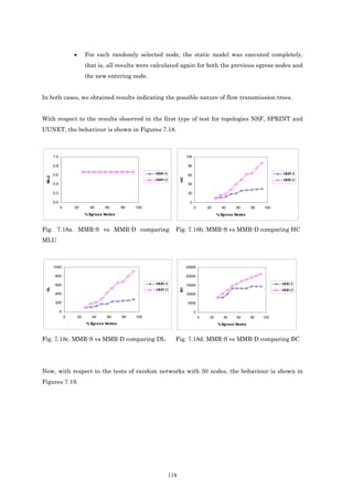 •        For each randomly selected node, the static model was executed completely,
                              that is, all results were calculated again for both the previous egress nodes and
                              the new entering node.


In both cases, we obtained results indicating the possible nature of flow transmission trees.


With respect to the results observed in the first type of test for topologies NSF, SPRINT and
UUNET, the behaviour is shown in Figures 7.18.



       1.0                                                                   100

       0.8                                                                    80

       0.6                                                MMR-S               60                                             MMR-S
 MLU




                                                                        HC
                                                          MMR-D                                                              MMR-D
       0.4                                                                    40

       0.2                                                                    20

       0.0                                                                     0
             0       20         40     60      80   100                            0       20      40     60      80   100
                              % Egress Nodes                                                     % Egress Nodes



Fig. 7.18a. MMR-S vs MMR-D comparing                                Fig. 7.18b. MMR-S vs MMR-D comparing HC
MLU



       1000                                                                  25000

        800                                                                  20000

        600                                               MMR-S              15000                                           MMR-S
 DL




                                                                        BC




                                                          MMR-D                                                              MMR-D
        400                                                                  10000

        200                                                                   5000

             0                                                                     0
                 0       20      40     60     80   100                                0    20      40    60      80   100
                              % Egress Nodes                                                     % Egress Nodes



Fig. 7.18c. MMR-S vs MMR-D comparing DL                             Fig. 7.18d. MMR-S vs MMR-D comparing BC




Now, with respect to the tests of random networks with 50 nodes, the behaviour is shown in
Figures 7.19.




                                                                  118
 