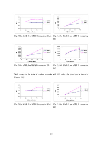 2.0                                                             1600
                                                                        1400
        1.5                                                             1200
                                                        MMR-S           1000                                              MMR-S
  MLU




                                                                   HC
        1.0                                             MMR-D            800                                              MMR-D
                                                                         600
        0.5                                                              400
                                                                         200
        0.0                                                                0
              0       25         50          75   100                          0       25         50          75   100

                           % Egress Nodes                                                   % Egress Nodes



Fig. 7.19a. MMR-S vs MMR-D comparing MLU                          Fig. 7.19b. MMR-S vs MMR-D comparing
                                                                  HC



        80000                                                           100000
        70000                                                           80000
        60000
                                                        MMR-S                                                             MMR-S
        50000                                                           60000



                                                                   BC
                                                        MMR-D                                                             MMR-D
  DL




        40000
                                                                        40000
        30000
        20000                                                           20000
        10000
            0                                                                  0
                  0    25         50         75   100                              0    25         50         75   100

                            % Egress Nodes                                                   % Egress Nodes



Fig. 7.19c. MMR-S vs MMR-D comparing DL                           Fig. 7.19d. MMR-S vs MMR-D comparing
                                                                  BC


With respect to the tests of random networks with 100 nodes, the behaviour is shown in
Figures 7.20.



        2.0                                                             5000

        1.5
                                                                        4000
                                                        MMR-S                                                              MMR-S
                                                                        3000
  MLU




                                                                   HC




        1.0                                             MMR-D                                                              MMR-D
                                                                        2000
        0.5
                                                                        1000

        0.0                                                                0
              0       25         50          75   100                          0       25          50         75    100
                           % Egress Nodes                                                   % Egress Nodes



Fig. 7.20a. MMR-S vs MMR-D comparing MLU                          Fig. 7.20b. MMR-S vs MMR-D comparing
                                                                  HC




                                                            119
 